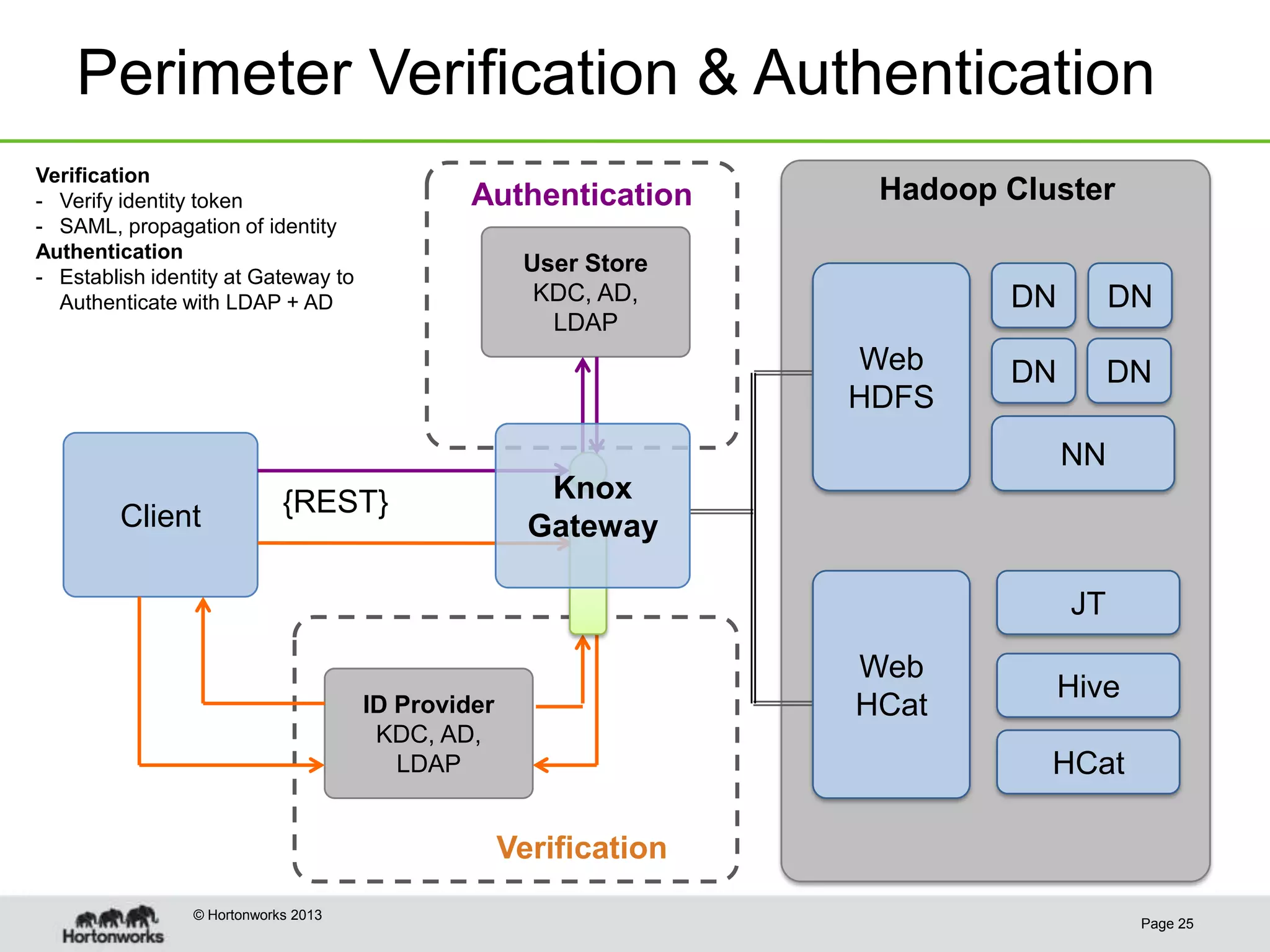 Perimeter Verification & Authentication
Verification
- Verify identity token                       Authentication       Hadoop Cluster
- SAML, propagation of identity
Authentication
                                                    User Store
- Establish identity at Gateway to
  Authenticate with LDAP + AD                        KDC, AD,             DN        DN
                                                      LDAP
                                                                  Web     DN        DN
                                                                  HDFS
                                                                               NN
                            {REST}                    Knox
         Client                                      Gateway

                                                                               JT
                                                                  Web
                                                                               Hive
                                     ID Provider                  HCat
                                      KDC, AD,
                                        LDAP                                 HCat

                                                   Verification
                © Hortonworks 2013
                                                                                      Page 25
 