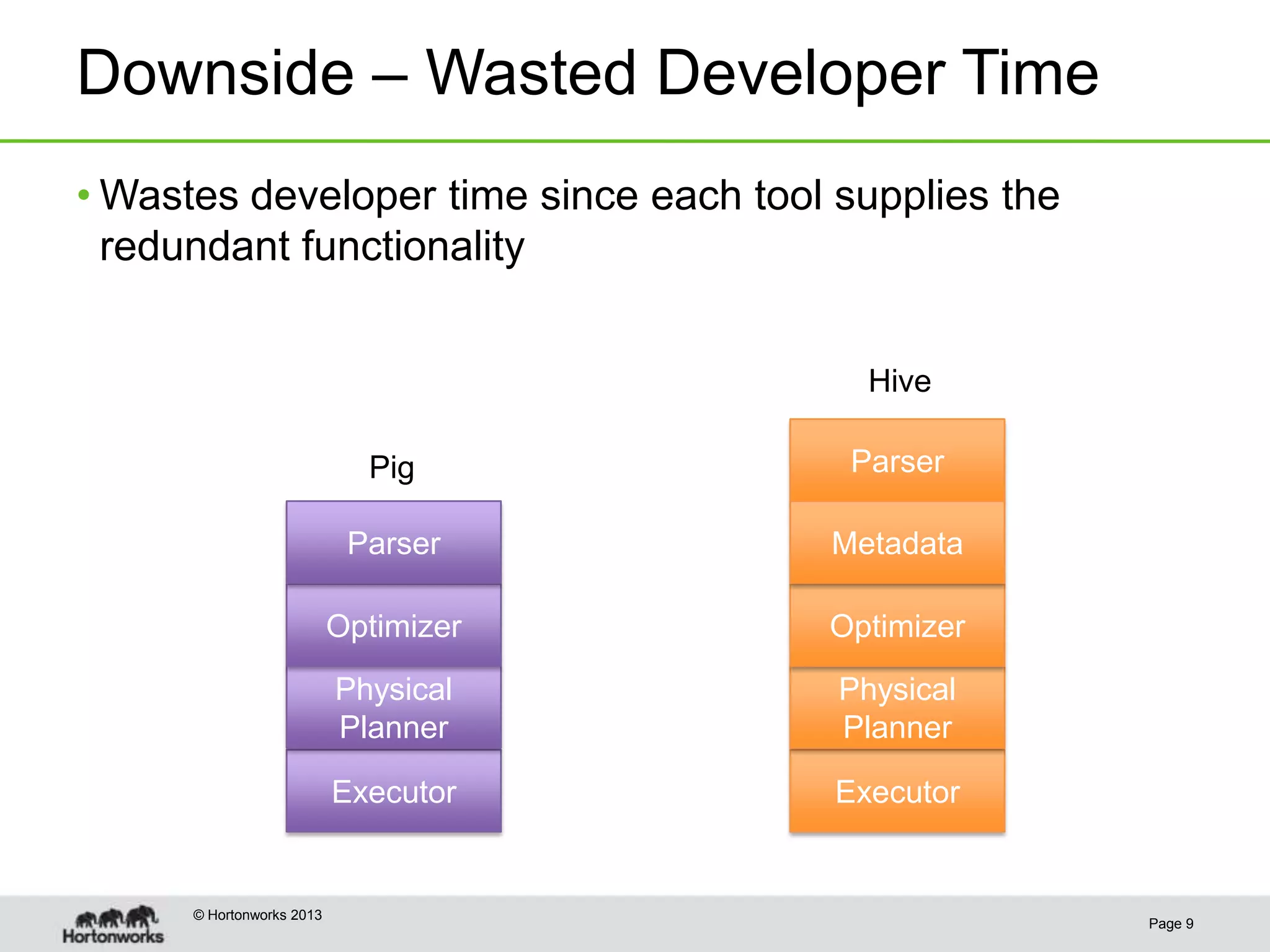 Downside – Wasted Developer Time
• Wastes developer time since each tool supplies the
  redundant functionality


                                          Hive

                             Pig         Parser

                            Parser     Metadata

                           Optimizer   Optimizer
                           Physical     Physical
                           Planner      Planner

                           Executor     Executor


      © Hortonworks 2013
                                                       Page 9
 