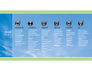 research               creative                  digital               direct                media                pr
        data collection        strategy & planning       strategy & planning   list acquisition      strategy &           media relations

WHAT
                                                                                                     planning
        online research        Brand strategy            social networks       data enhancement                           thought leadership
                                                                                                     audience analysis
        focus groups           Brand development         moBile media          dataBase Building                          crisis communications
WE DO   in-depth interviews    advertising & promotion   social media          predictive modeling
                                                                                                     competitive report
                                                                                                     analysis             trade shows
        & ethnographies
                               print                     video                 testing               media Buying         event marketing
        field research
                               Broadcast                 email                 roi & ltv analysis    value added          media & speaker
        market mix data                                                                                                   training
                               outdoor                   maintenance           lead generation       promotional
        price/product/                                                                               planning             community relations
        distriBution           interactive programs      custom applications   lead scoring
                                                                                                     trafficking          content development
        competitive insights   direct marketing          measurement &         teleprospecting
                                                         analysis                                    invoice              strategic planning
        market focus           corporate identity                              campaign              reconciliation
                                                         digital traffic       management                                 speakers Bureaus
                               market planning           drivers
                               positioning               e-commerce
                               research & management     weBsite development
                               merchandising             research
 