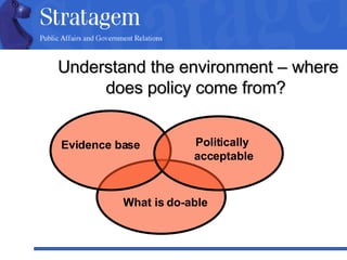 Evidence base Politically  acceptable What is do-able Understand the environment – where does policy come from?  