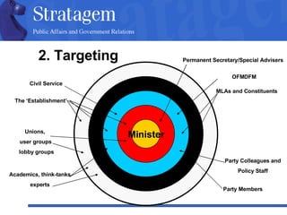 2. Targeting Minister Permanent Secretary/Special Advisers Civil Service OFMDFM MLAs and Constituents Party Colleagues and  Policy Staff  The ‘Establishment’ Party Members Unions,  user groups lobby groups Academics, think-tanks experts 