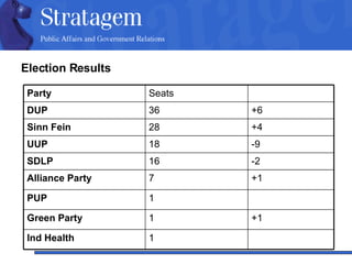 Election Results   1 Ind Health +1 1 Green Party 1 PUP   +1   7   Alliance Party   -2   16   SDLP -9   18   UUP +4   28   Sinn Fein   +6   36   DUP Seats Party 