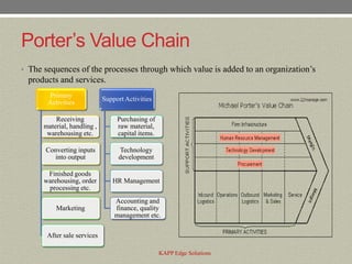 Porter’s Value Chain
• The sequences of the processes through which value is added to an organization’s
 products and services.
       Primary
                             Support Activities
       Activities

          Receiving               Purchasing of
      material, handling ,        raw material,
       warehousing etc.           capital items.

      Converting inputs           Technology
        into output               development

       Finished goods
      warehousing, order        HR Management
       processing etc.
                                 Accounting and
          Marketing              finance, quality
                                 management etc.

       After sale services

                                                   KAPP Edge Solutions
 