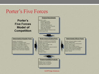 Porter’s Five Forces




                  KAPP Edge Solutions
 