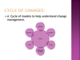  A Cycle of models to help understand change
management.
Changes
culture
perception
thinking
behaviour
at work
habits
organisatio--n
 