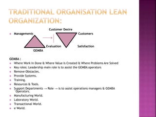 Customer Desire
 Managements Customers
Evaluation Satisfaction
GEMBA
GEMBA :
 Where Work In Done & Where Value Is Created & Where Problems Are Solved
 Key roles: Leadership main role is to assist the GEMBA operators
 Remove Obstacles.
 Provide Systems.
 Training.
 Resources & Tools.
 Support Departments → Role → is to assist operations managers & GEMBA
`Operators.
 Manufacturing World.
 Laboratory World.
 Transactional World.
 e World.
 
