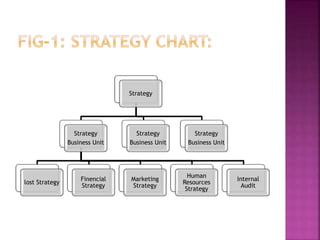 Strategy
Strategy
Business Unit
lost Strategy
Finencial
Strategy
Marketing
Strategy
Human
Resources
Strategy
Internal
Audit
Strategy
Business Unit
Strategy
Business Unit
 