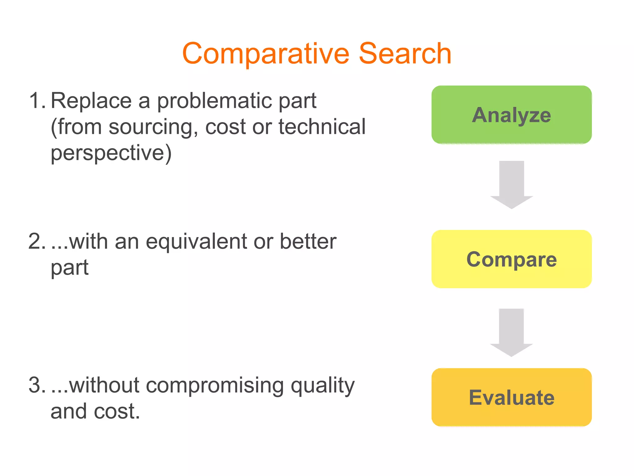 Comparative Search
1. Replace a problematic part
                                       Analyze
   (from sourcing, cost or technical
   perspective)


2. ...with an equivalent or better
   part                                Compare




3. ...without compromising quality
                                       Evaluate
   and cost.
 