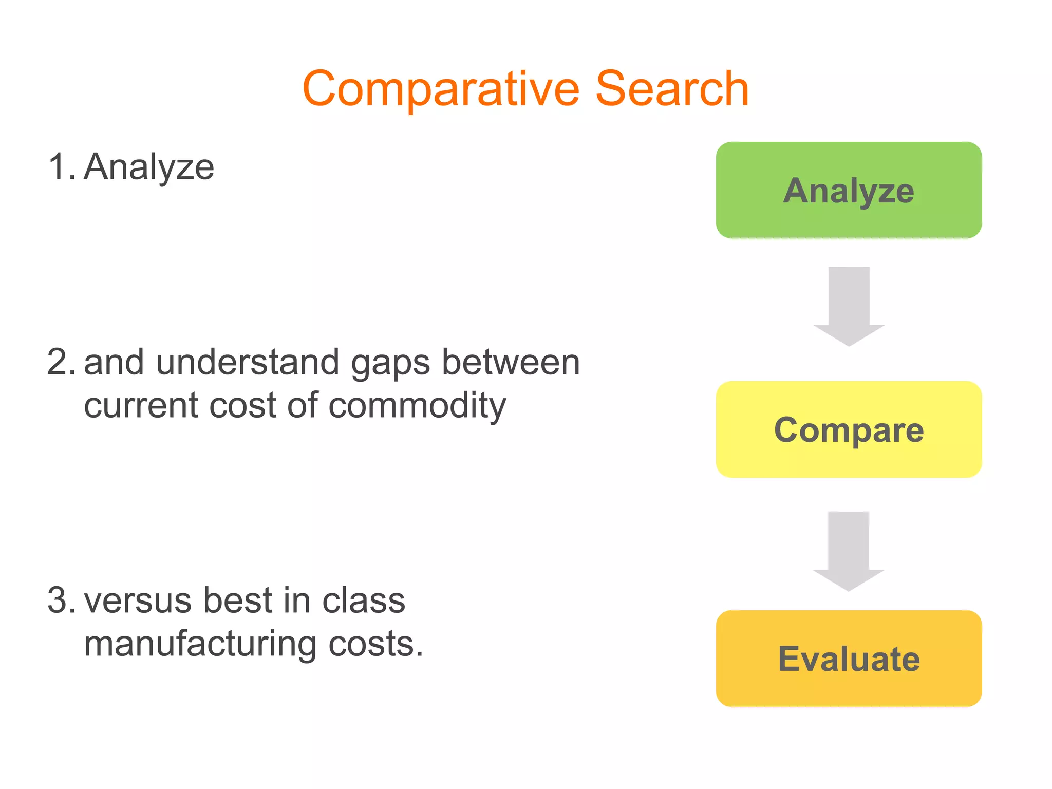 Comparative Search
1. Analyze
                                    Analyze



2. and understand gaps between
   current cost of commodity
                                    Compare



3. versus best in class
   manufacturing costs.             Evaluate
 