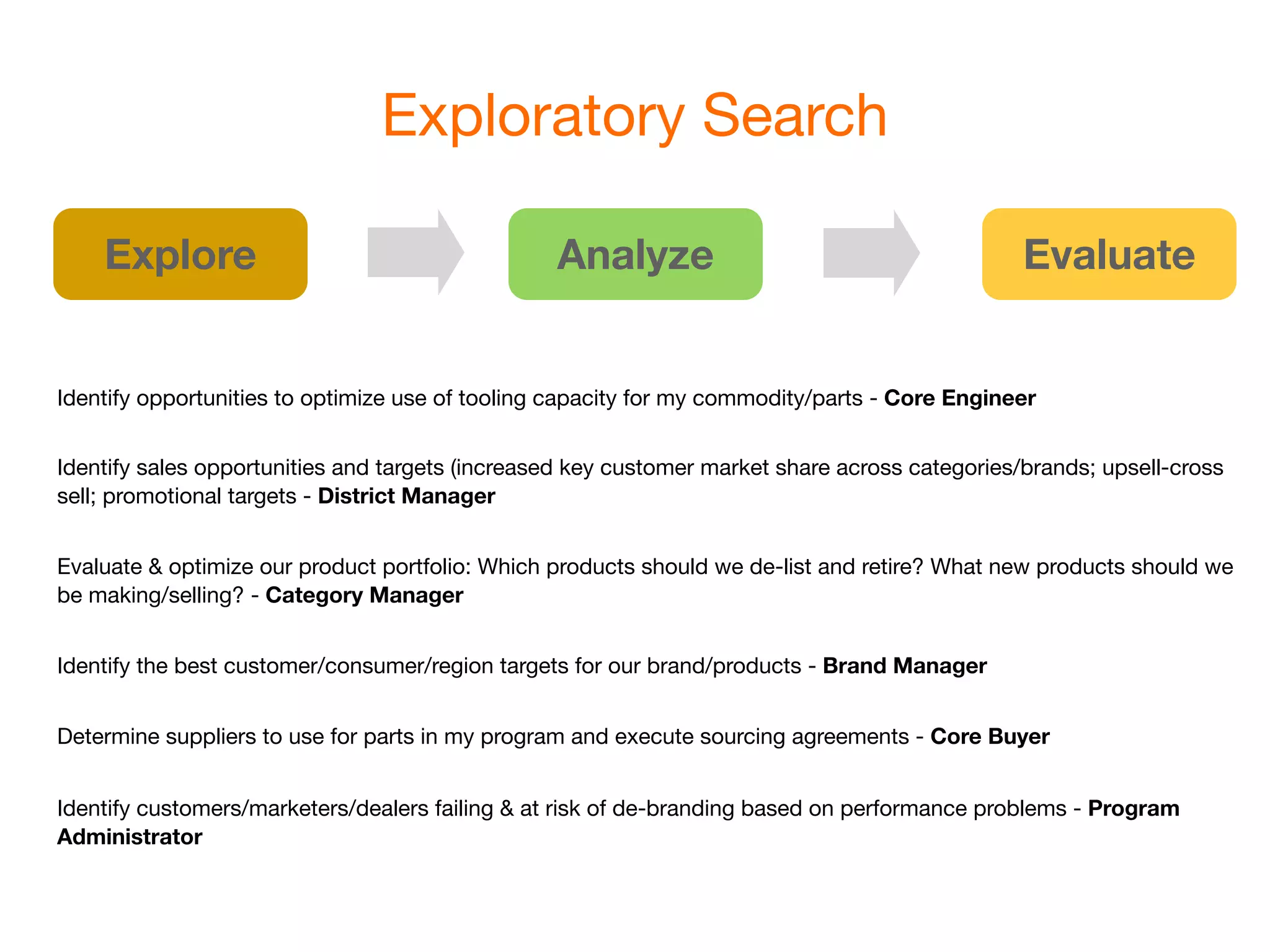 Exploratory Search

    Explore                                      Analyze                                        Evaluate


Identify opportunities to optimize use of tooling capacity for my commodity/parts - Core Engineer


Identify sales opportunities and targets (increased key customer market share across categories/brands; upsell-cross
sell; promotional targets - District Manager


Evaluate & optimize our product portfolio: Which products should we de-list and retire? What new products should we
be making/selling? - Category Manager


Identify the best customer/consumer/region targets for our brand/products - Brand Manager


Determine suppliers to use for parts in my program and execute sourcing agreements - Core Buyer


Identify customers/marketers/dealers failing & at risk of de-branding based on performance problems - Program
Administrator
 
