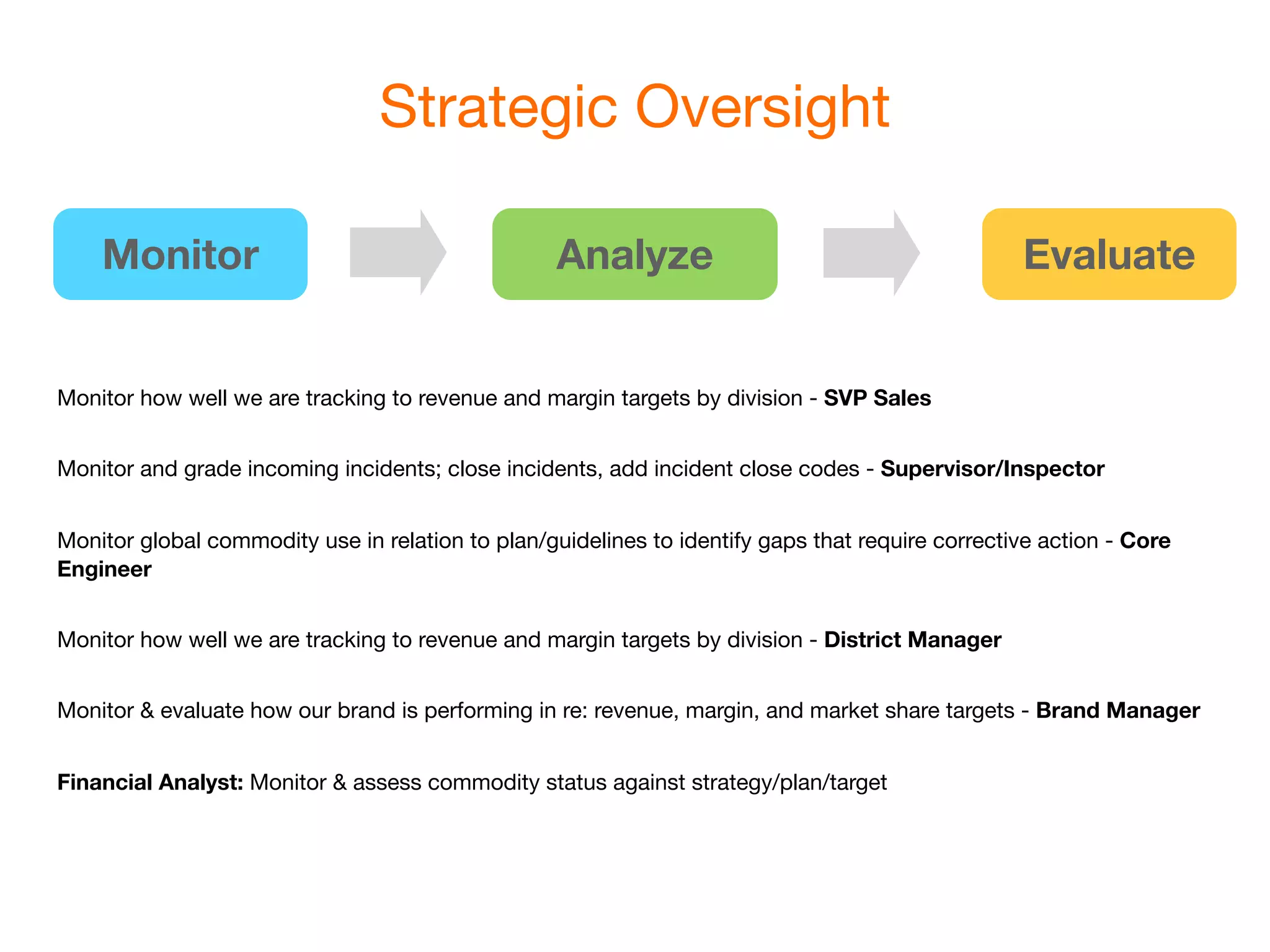Strategic Oversight

    Monitor                                        Analyze                                        Evaluate


Monitor how well we are tracking to revenue and margin targets by division - SVP Sales


Monitor and grade incoming incidents; close incidents, add incident close codes - Supervisor/Inspector


Monitor global commodity use in relation to plan/guidelines to identify gaps that require corrective action - Core
Engineer


Monitor how well we are tracking to revenue and margin targets by division - District Manager


Monitor & evaluate how our brand is performing in re: revenue, margin, and market share targets - Brand Manager


Financial Analyst: Monitor & assess commodity status against strategy/plan/target
 