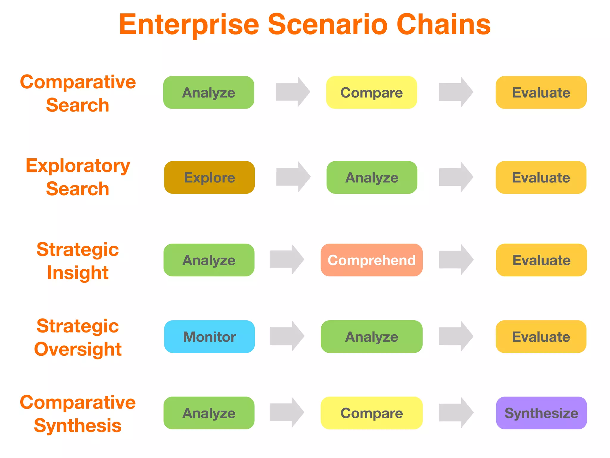 Enterprise Scenario Chains
Comparative   Analyze    Compare      Evaluate
  Search


Exploratory
              Explore     Analyze     Evaluate
  Search


 Strategic    Analyze   Comprehend     Evaluate
  Insight

 Strategic    Monitor    Analyze      Evaluate
 Oversight

Comparative   Analyze    Compare      Synthesize
 Synthesis
 
