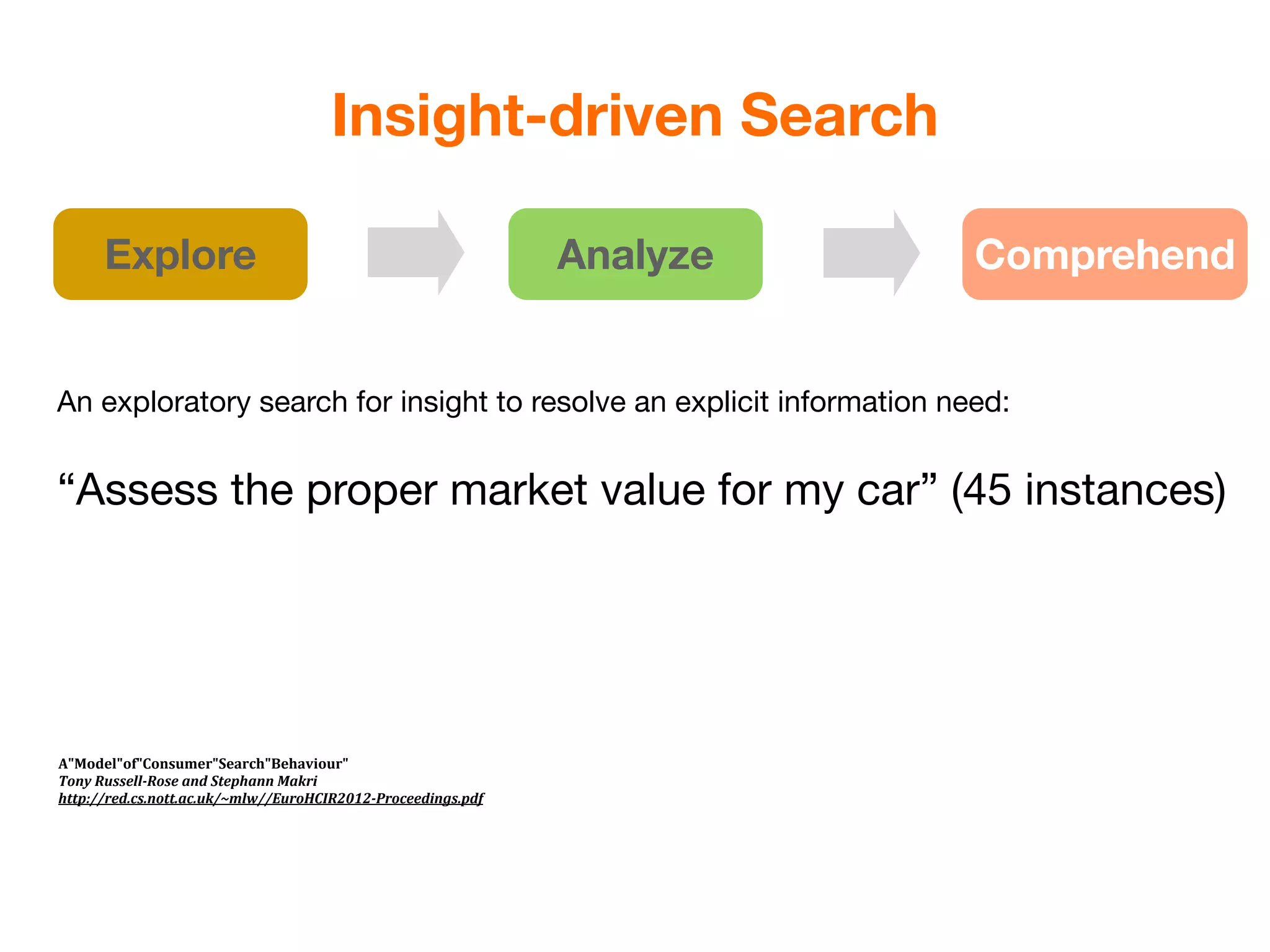Insight-driven Search

      Explore                                                   Analyze   Comprehend


An exploratory search for insight to resolve an explicit information need:


“Assess the proper market value for my car” (45 instances)




A"Model"of"Consumer"Search"Behaviour"
Tony	
  Russell-­‐Rose	
  and	
  Stephann	
  Makri
http://red.cs.nott.ac.uk/~mlw//EuroHCIR2012-­‐Proceedings.pdf
 