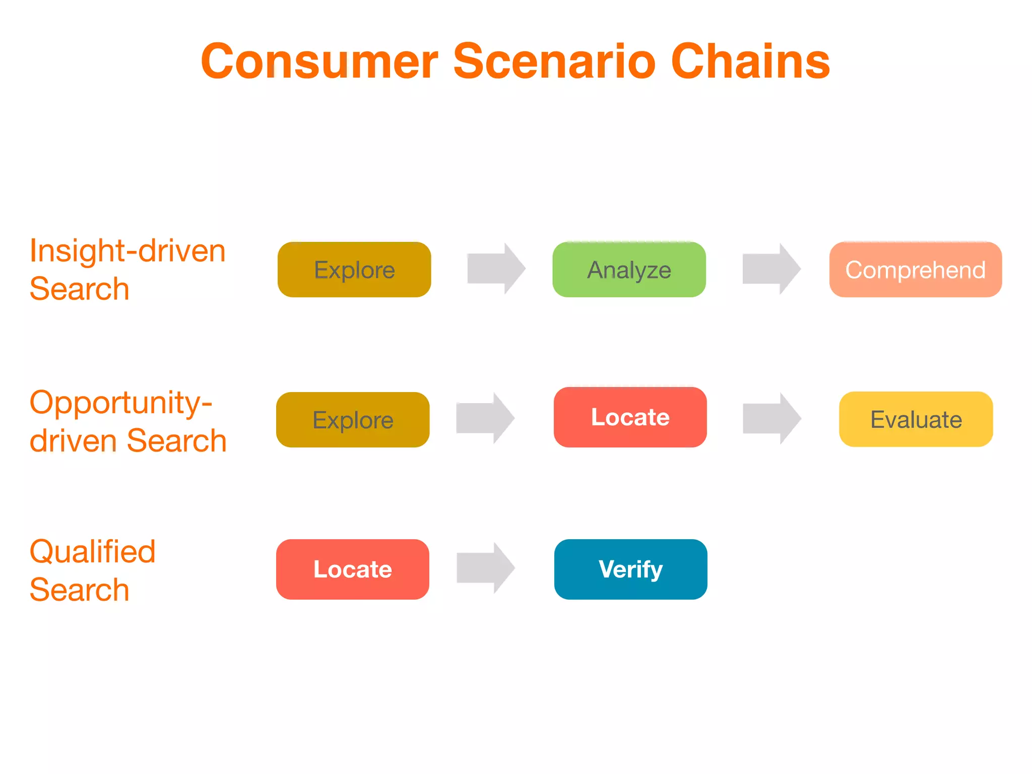 Consumer Scenario Chains


Insight-driven
                 Explore   Analyze     Comprehend
Search


Opportunity-     Explore   Locate       Evaluate
driven Search


Qualiﬁed         Locate    Verify
Search
 