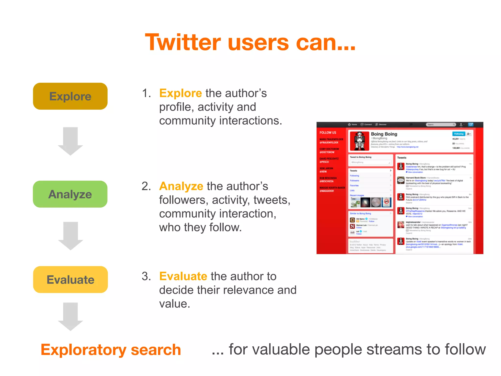 Twitter users can...

 Explore    1. Explore the author’s
               profile, activity and
               community interactions.




            2. Analyze the author’s
 Analyze       followers, activity, tweets,
               community interaction,
               who they follow.



Evaluate    3. Evaluate the author to
               decide their relevance and
               value.



Exploratory search        ... for valuable people streams to follow
 