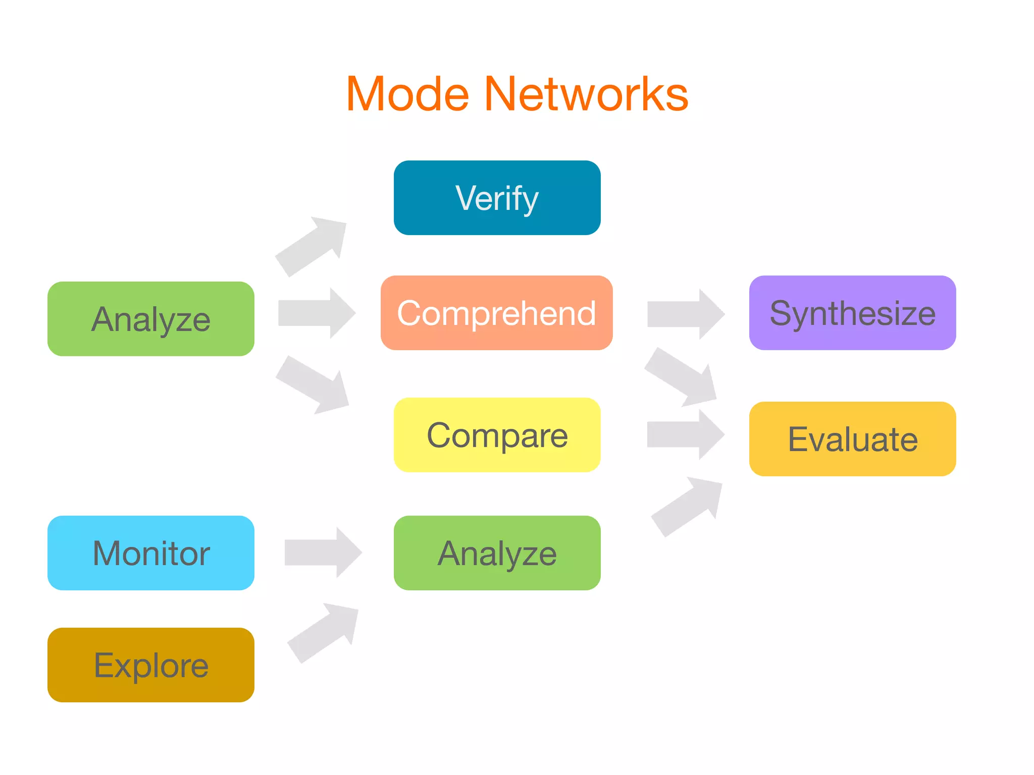 Mode Networks

              Verify


Analyze    Comprehend     Synthesize


             Compare       Evaluate


Monitor      Analyze


Explore
 