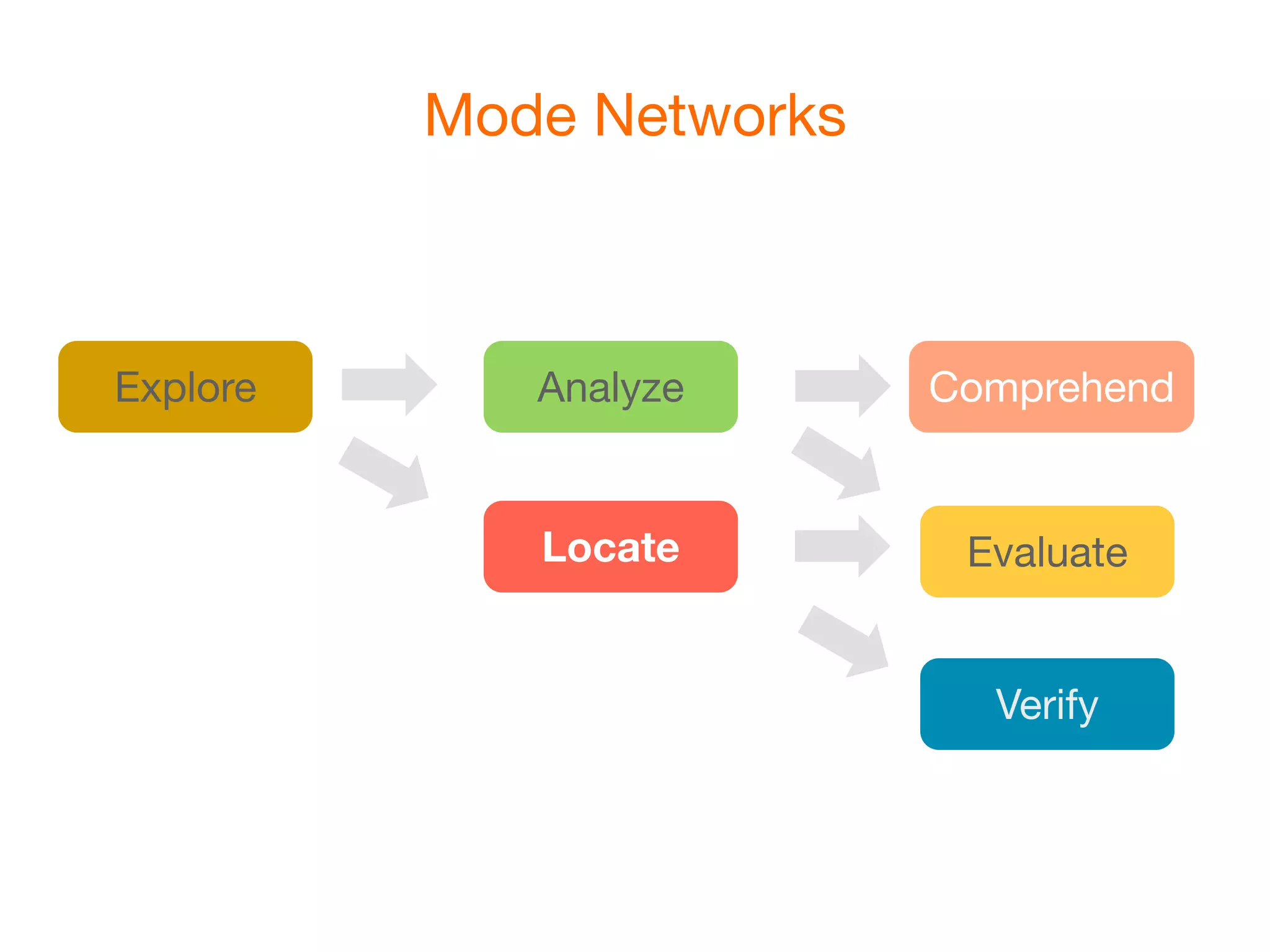 Mode Networks



Explore      Analyze      Comprehend


             Locate        Evaluate


                            Verify
 