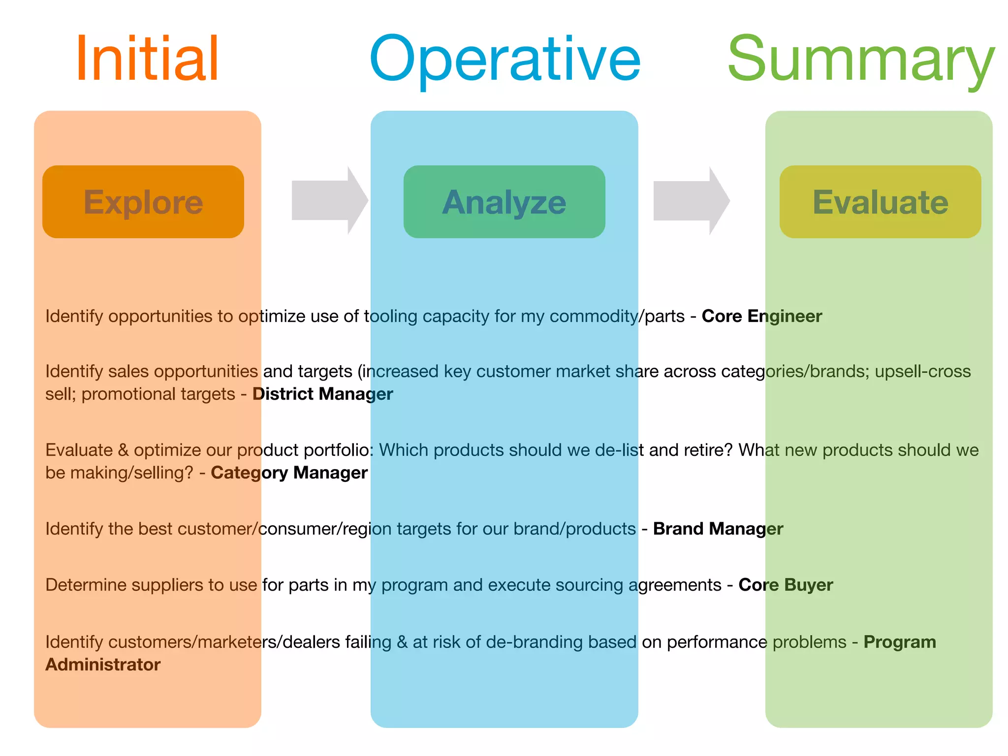 Initial                              Operative                                    Summary

    Explore                                      Analyze                                        Evaluate


Identify opportunities to optimize use of tooling capacity for my commodity/parts - Core Engineer


Identify sales opportunities and targets (increased key customer market share across categories/brands; upsell-cross
sell; promotional targets - District Manager


Evaluate & optimize our product portfolio: Which products should we de-list and retire? What new products should we
be making/selling? - Category Manager


Identify the best customer/consumer/region targets for our brand/products - Brand Manager


Determine suppliers to use for parts in my program and execute sourcing agreements - Core Buyer


Identify customers/marketers/dealers failing & at risk of de-branding based on performance problems - Program
Administrator
 