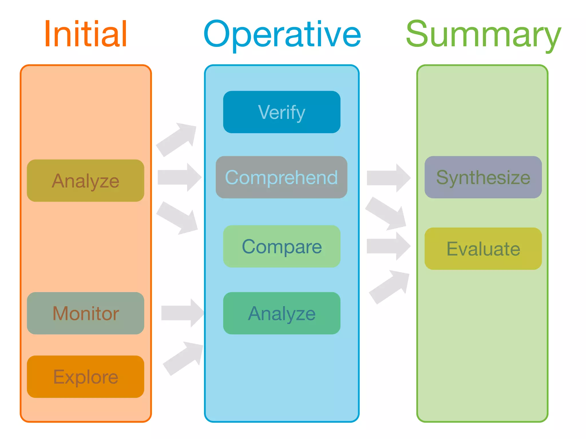 Initial   Operative     Summary
              Verify


Analyze    Comprehend    Synthesize


            Compare       Evaluate


Monitor      Analyze


Explore
 