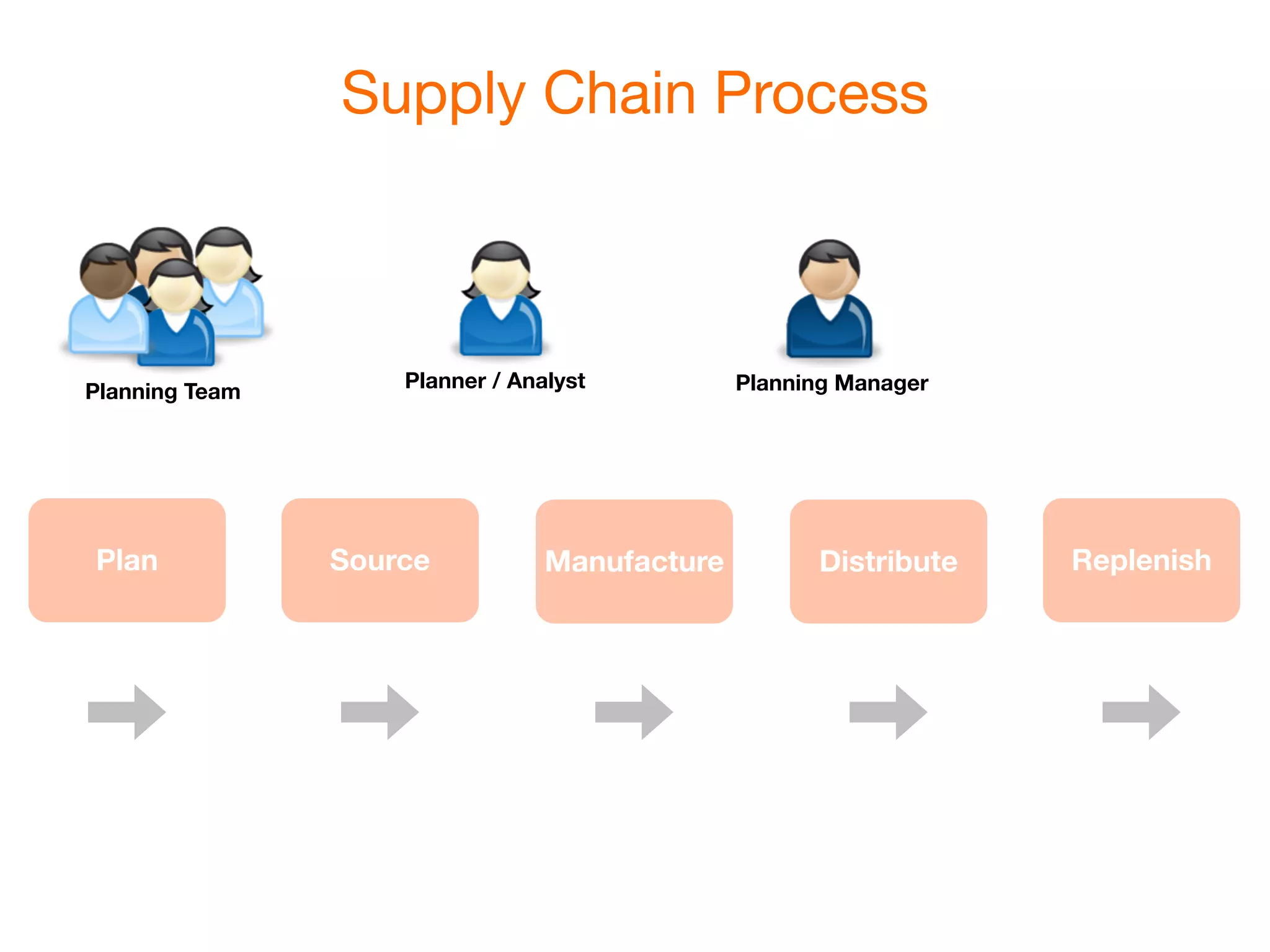 Supply Chain Process



Planning Team       Planner / Analyst          Planning Manager




Plan            Source           Manufacture         Distribute   Replenish
 