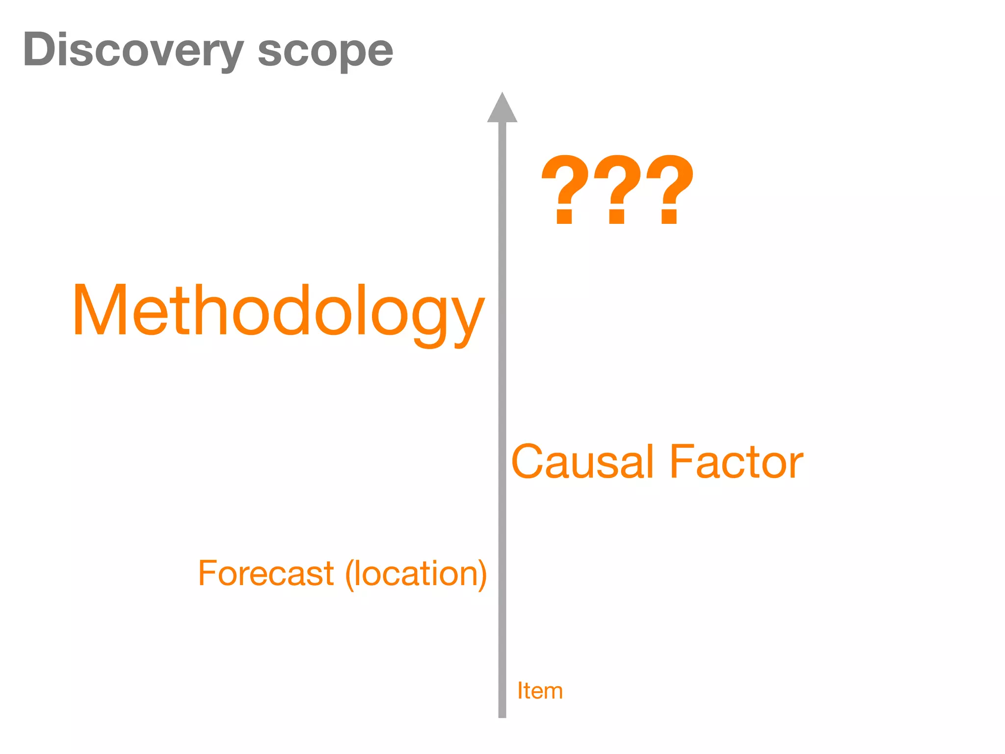 Discovery scope


                              ???
 Methodology

                             Causal Factor

       Forecast (location)


                             Item
 