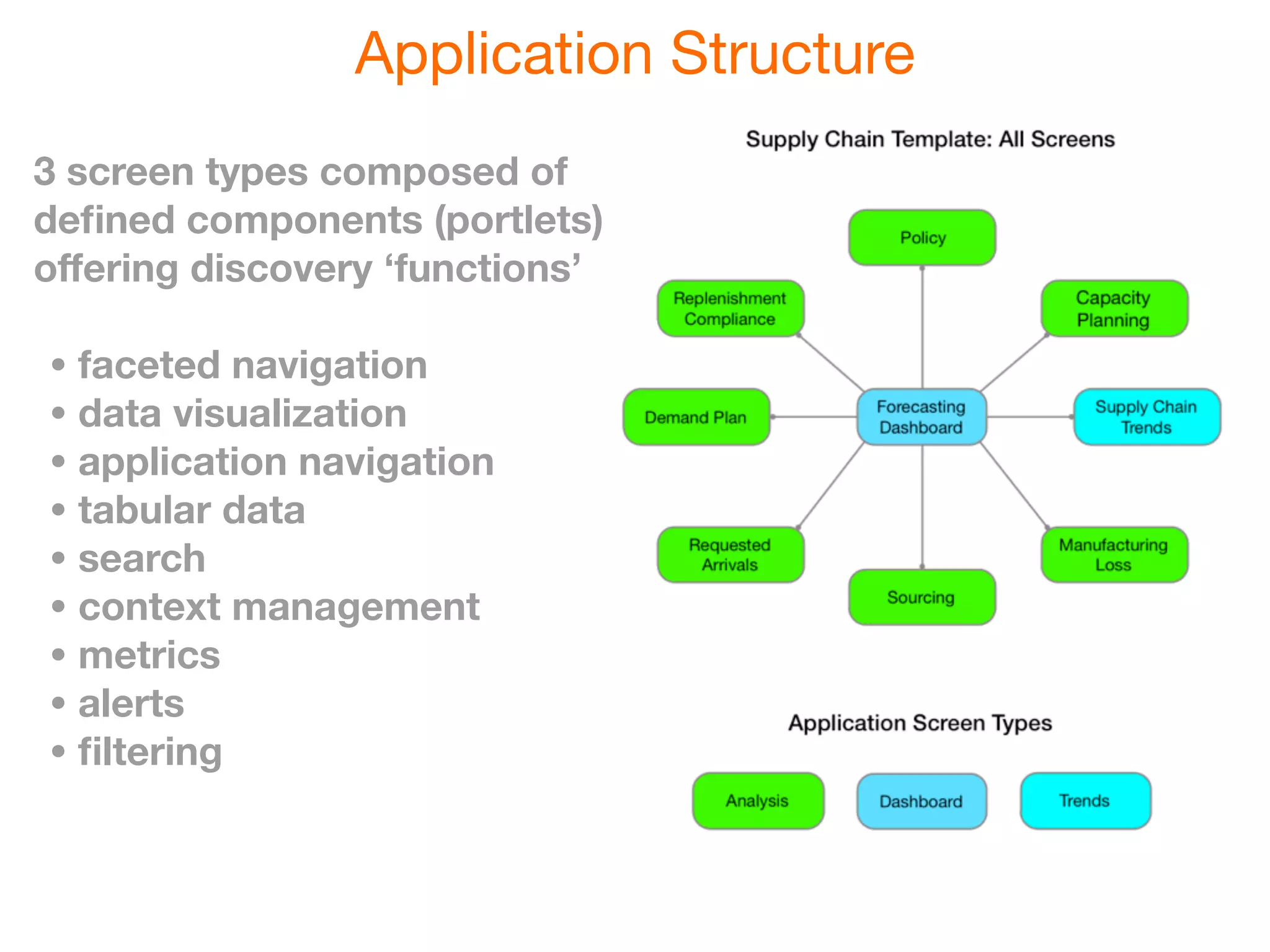 Application Structure
3 screen types composed of
deﬁned components (portlets)
oﬀering discovery ‘functions’

• faceted navigation
• data visualization
• application navigation
• tabular data
• search
• context management
• metrics
• alerts
• ﬁltering
 