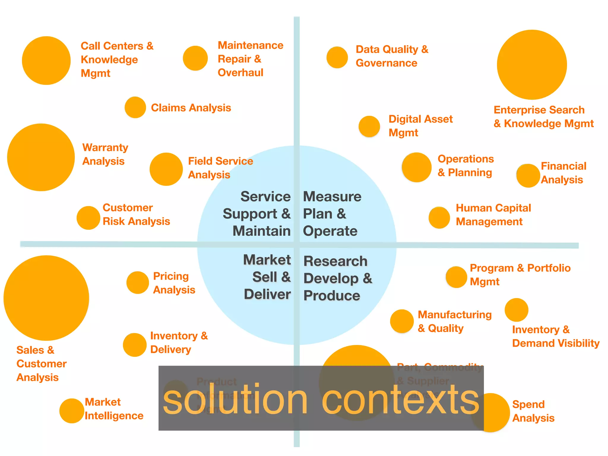 Call Centers &               Maintenance        Data Quality &
           Knowledge                    Repair &           Governance
           Mgmt                         Overhaul


                          Claims Analysis                                              Enterprise Search
                                                                 Digital Asset         & Knowledge Mgmt
                                                                 Mgmt
           Warranty
           Analysis              Field Service                              Operations
                                                                                                 Financial
                                 Analysis                                   & Planning
                                                                                                 Analysis
                                           Service Measure
               Customer                                                          Human Capital
               Risk Analysis
                                         Support & Plan &                        Management
                                          Maintain Operate

                                             Market Research                       Program & Portfolio
                          Pricing             Sell & Develop &                     Mgmt
                          Analysis
                                             Deliver Produce
                                                                      Manufacturing
                                                                      & Quality           Inventory &
                          Inventory &
                                                                                          Demand Visibility
Sales &                   Delivery
Customer                                                          Part, Commodity
Analysis                             Product                      & Supplier
           Market
           Intelligence
                            solution contexts
                                     Information
                                     Mgmt
                                                                  Analysis
                                                                                          Spend
                                                                                          Analysis
 