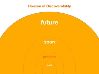 Horizon of Discoverability



       future


         soon


         present

           past
 