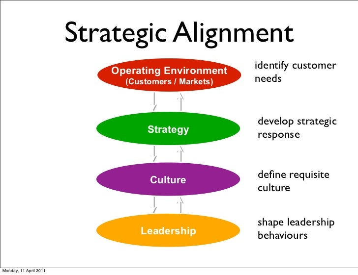 strategic alignment strategic alignment