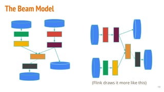 Unified stateful big data processing in Apache Beam (incubating) | PDF