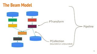 Unified stateful big data processing in Apache Beam (incubating) | PDF