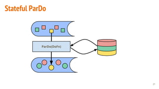 Unified stateful big data processing in Apache Beam (incubating) | PDF