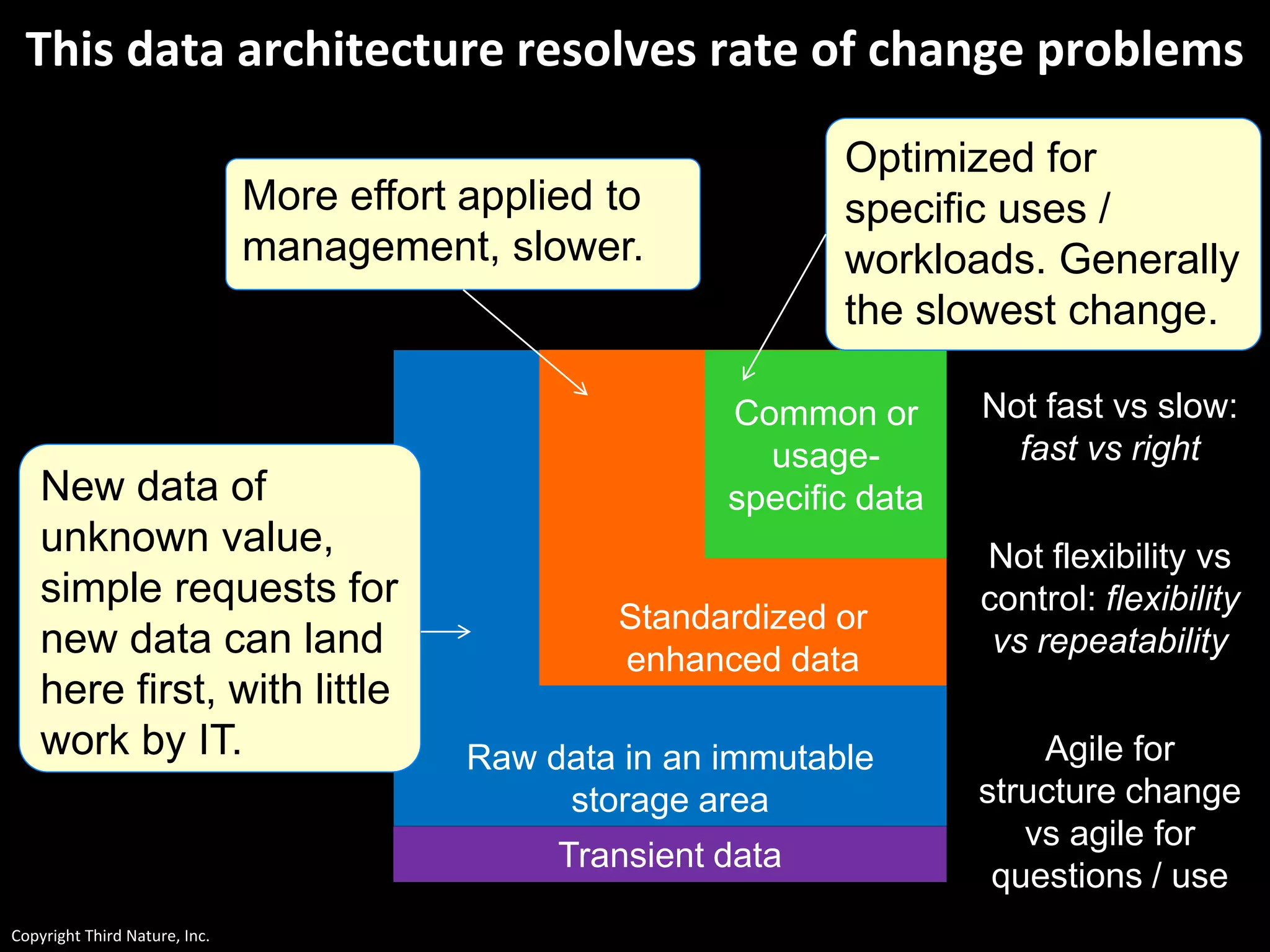 Copyright Third Nature, Inc.
This data architecture resolves rate of change problems
Raw data in an immutable
storage area
Standardized or
enhanced data
Common or
usage-
specific data
Transient data
New data of
unknown value,
simple requests for
new data can land
here first, with little
work by IT.
More effort applied to
management, slower.
Optimized for
specific uses /
workloads. Generally
the slowest change.
Not fast vs slow:
fast vs right
Not flexibility vs
control: flexibility
vs repeatability
Agile for
structure change
vs agile for
questions / use
 