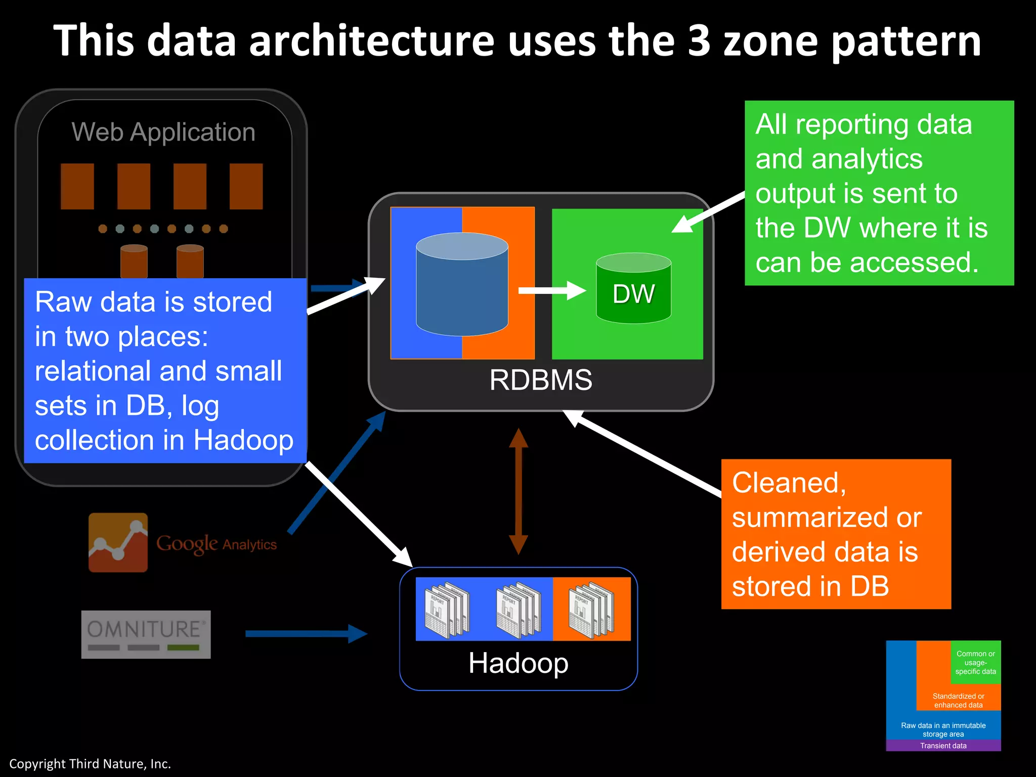 Copyright Third Nature, Inc.
SQLServer
This data architecture uses the 3 zone pattern
Hadoop
Web Application
RDBMS
DW
Raw data in an immutable
storage area
Standardized or
enhanced data
Common or
usage-
specific data
Transient data
All reporting data
and analytics
output is sent to
the DW where it is
can be accessed.
Cleaned,
summarized or
derived data is
stored in DB
Raw data is stored
in two places:
relational and small
sets in DB, log
collection in Hadoop
 