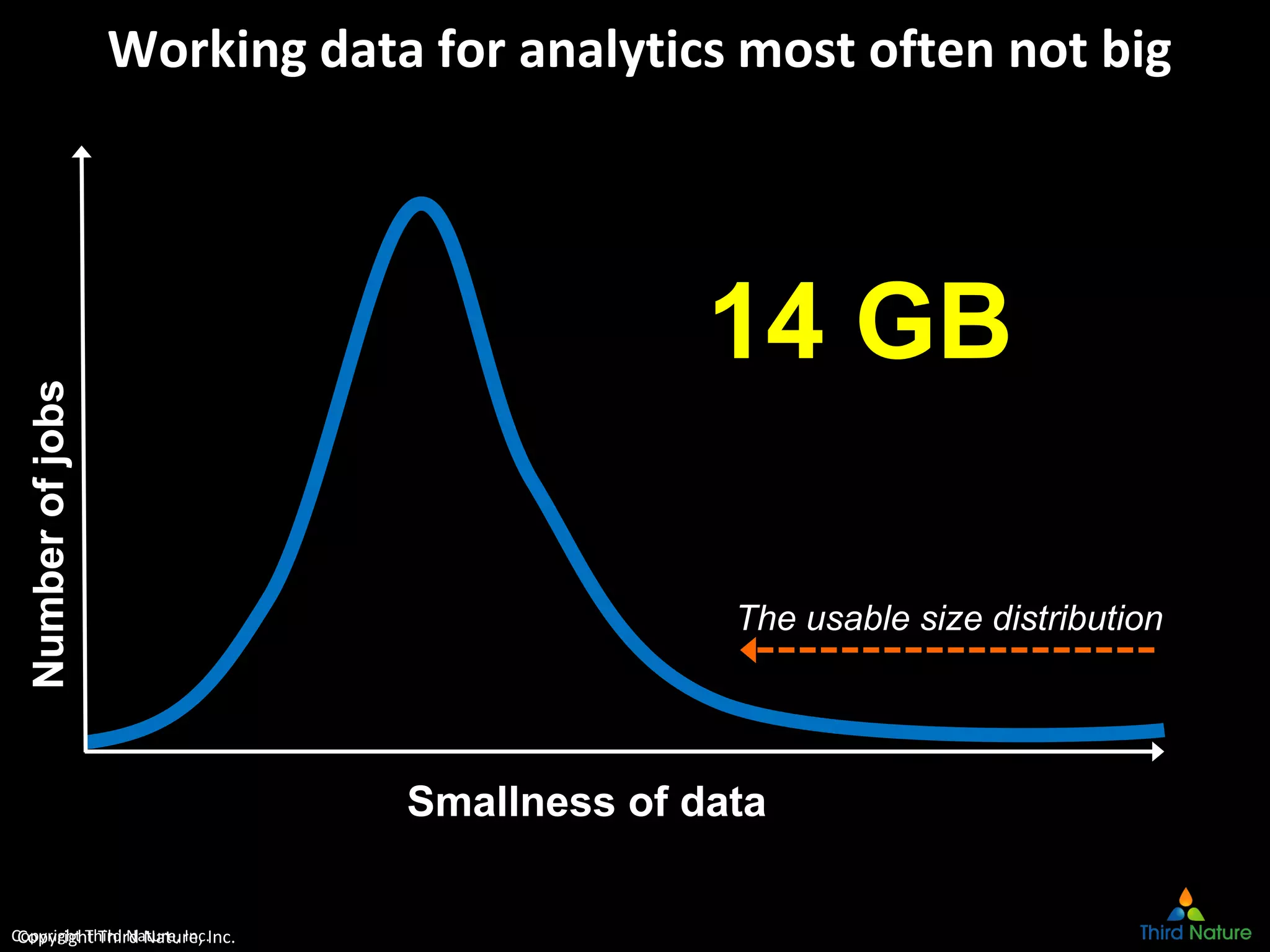 Copyright Third Nature, Inc.
Working data for analytics most often not bigNumberofjobs
14 GB
Smallness of data
Copyright Third Nature, Inc.
The usable size distribution
 