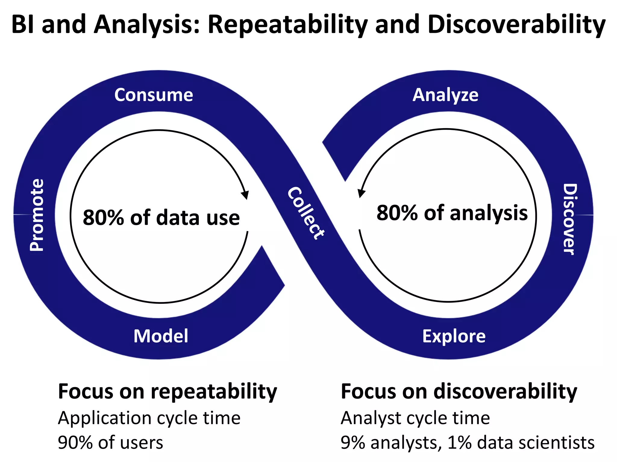 BI and Analysis: Repeatability and Discoverability
Discover
Explore
Analyze
Model
Consume
Promote
Focus on repeatability
Application cycle time
90% of users
Focus on discoverability
Analyst cycle time
9% analysts, 1% data scientists
80% of data use 80% of analysis
 