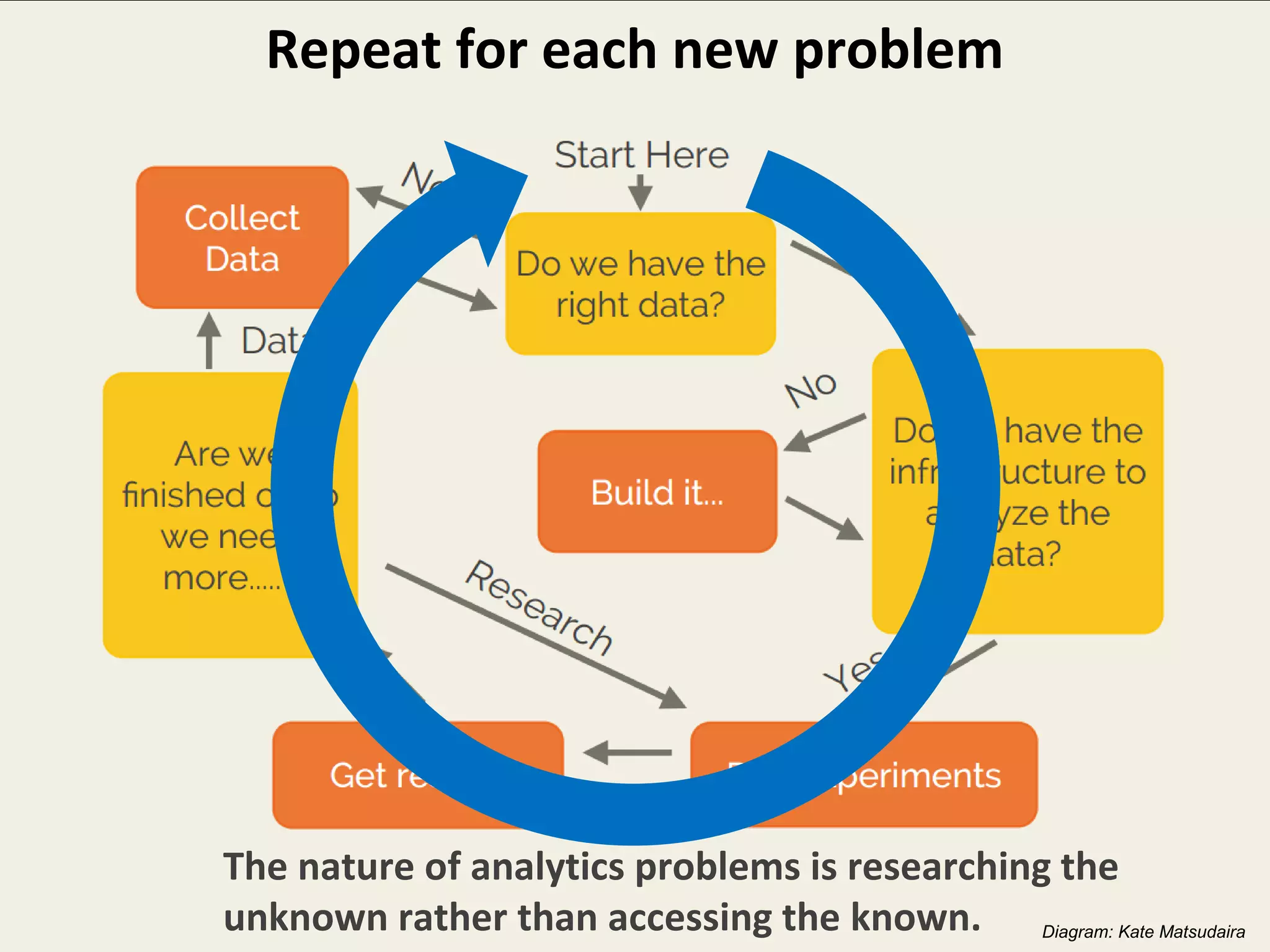 The nature of analytics problems is researching the
unknown rather than accessing the known.
Repeat for each new problem
Diagram: Kate Matsudaira
 