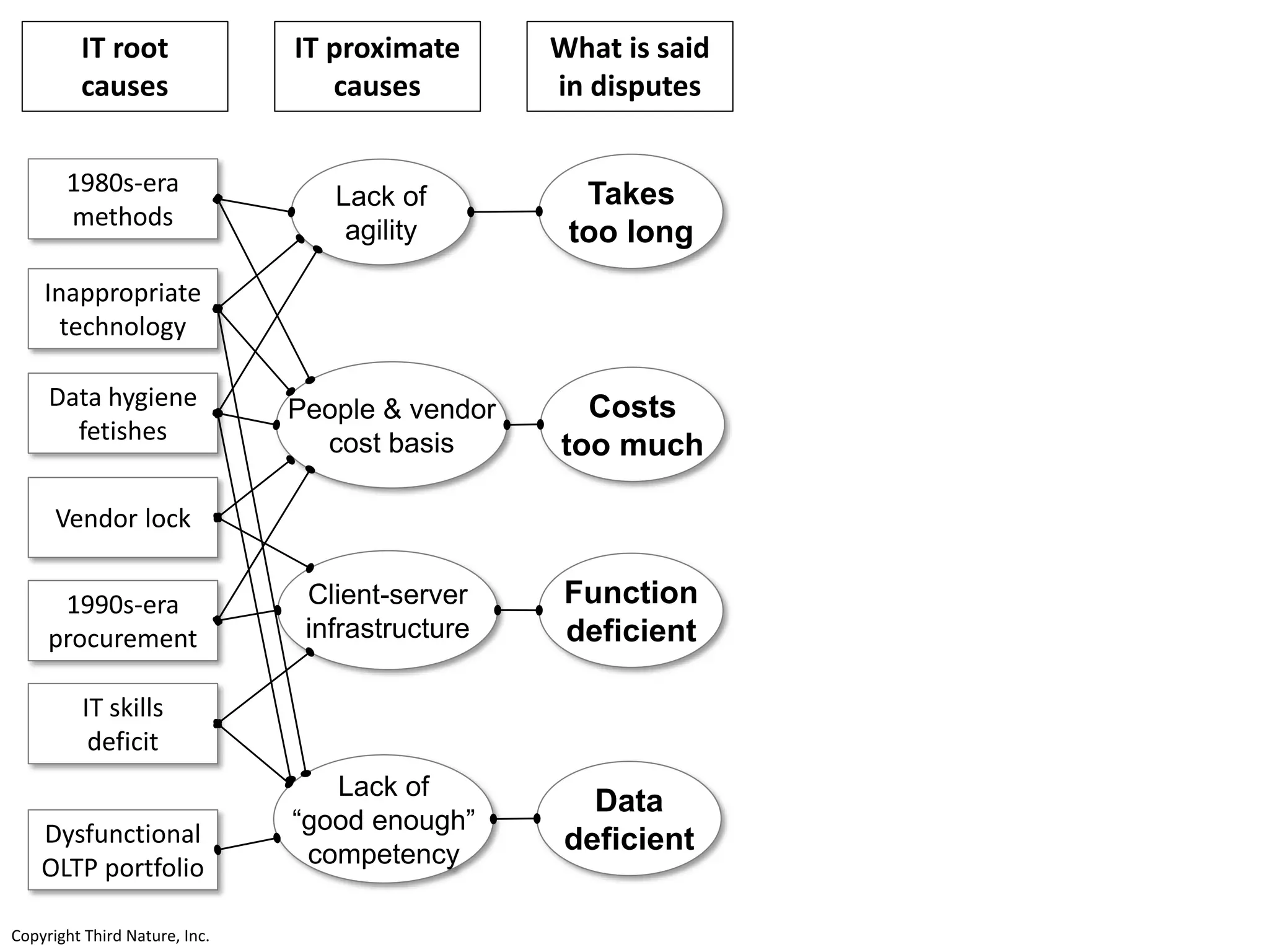 Copyright Third Nature, Inc.Copyright Third Nature, Inc.
Data
deficient
Takes
too long
Costs
too much
Function
deficient
IT root
causes
IT proximate
causes
What is said
in disputes
Lack of
agility
People & vendor
cost basis
Client-server
infrastructure
Lack of
“good enough”
competency
1980s-era
methods
Inappropriate
technology
Data hygiene
fetishes
Vendor lock
1990s-era
procurement
IT skills
deficit
Dysfunctional
OLTP portfolio
 