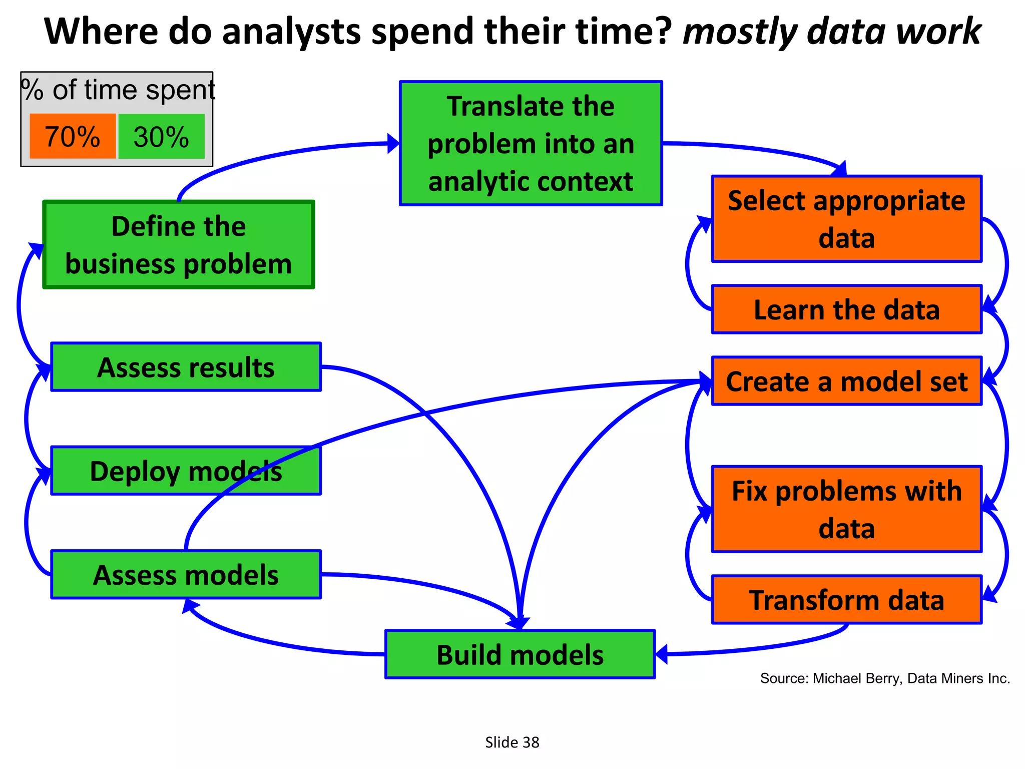 Where do analysts spend their time? mostly data work
Slide 38
Define the
business problem
Translate the
problem into an
analytic context
Select appropriate
data
Learn the data
Create a model set
Fix problems with
data
Transform data
Build models
Assess models
Deploy models
Assess results
% of time spent
70% 30%
Source: Michael Berry, Data Miners Inc.
 