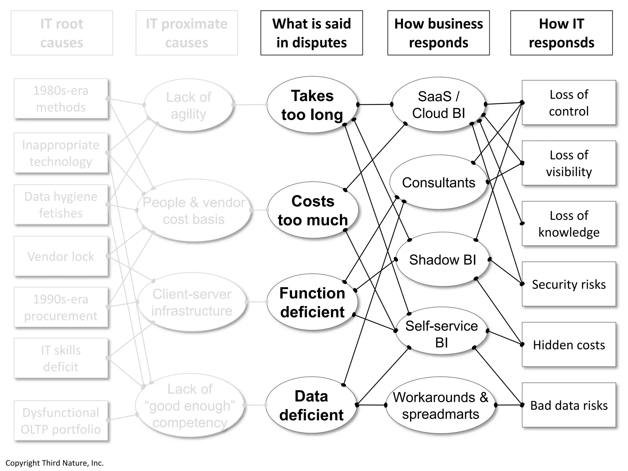 Copyright Third Nature, Inc.Copyright Third Nature, Inc.
Data
deficient
Takes
too long
Costs
too much
Function
deficient
IT root
causes
IT proximate
causes
What is said
in disputes
How business
responds
How IT
responsds
Lack of
agility
People & vendor
cost basis
Client-server
infrastructure
Lack of
“good enough”
competency
SaaS /
Cloud BI
Consultants
Self-service
BI
Shadow BI
Workarounds &
spreadmarts
Hidden costs
Loss of
control
Loss of
visibility
Loss of
knowledge
Security risks
Bad data risks
1980s-era
methods
Inappropriate
technology
Data hygiene
fetishes
Vendor lock
1990s-era
procurement
IT skills
deficit
Dysfunctional
OLTP portfolio
 