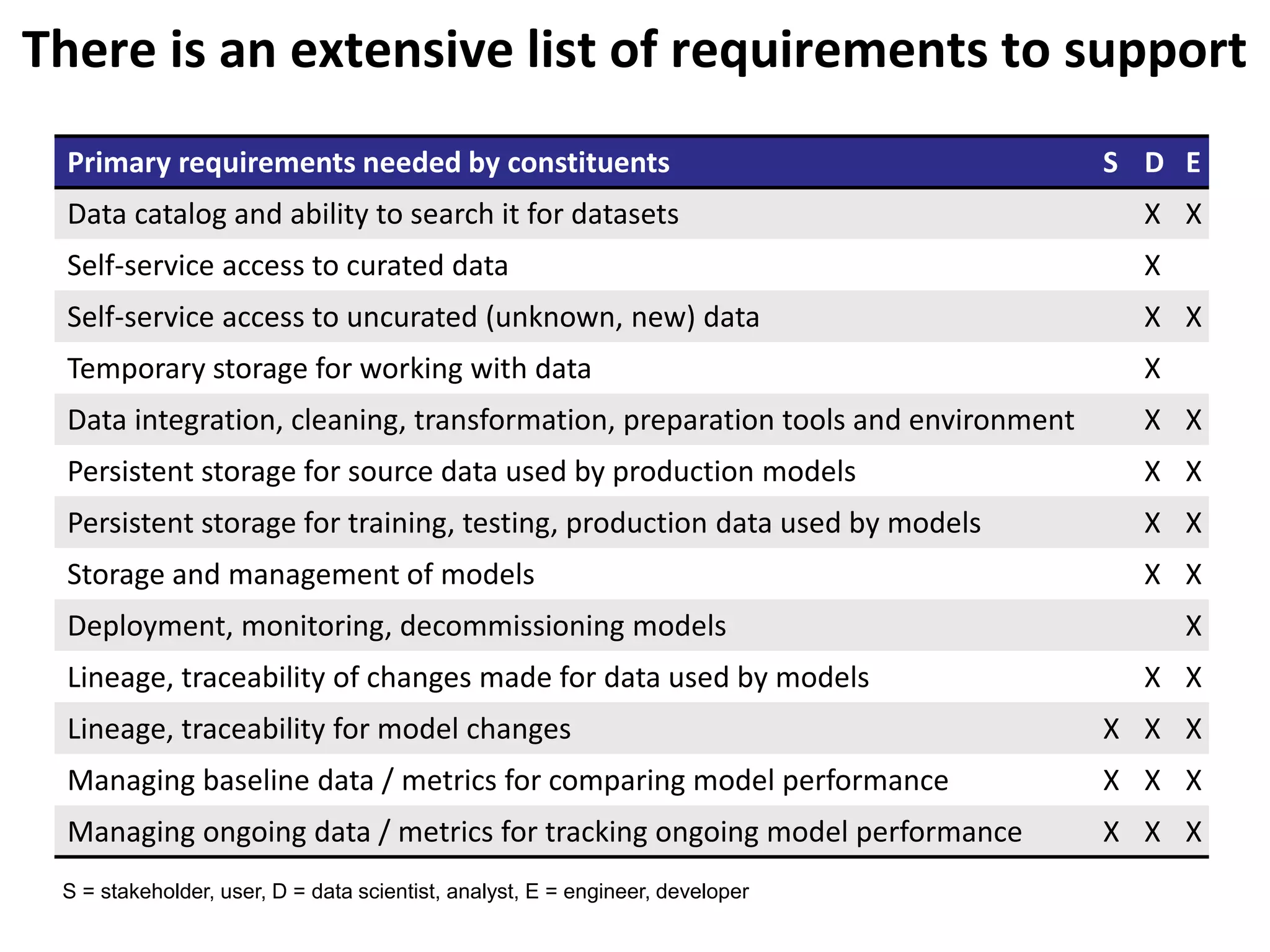There is an extensive list of requirements to support
Primary requirements needed by constituents S D E
Data catalog and ability to search it for datasets X X
Self-service access to curated data X
Self-service access to uncurated (unknown, new) data X X
Temporary storage for working with data X
Data integration, cleaning, transformation, preparation tools and environment X X
Persistent storage for source data used by production models X X
Persistent storage for training, testing, production data used by models X X
Storage and management of models X X
Deployment, monitoring, decommissioning models X
Lineage, traceability of changes made for data used by models X X
Lineage, traceability for model changes X X X
Managing baseline data / metrics for comparing model performance X X X
Managing ongoing data / metrics for tracking ongoing model performance X X X
S = stakeholder, user, D = data scientist, analyst, E = engineer, developer
 