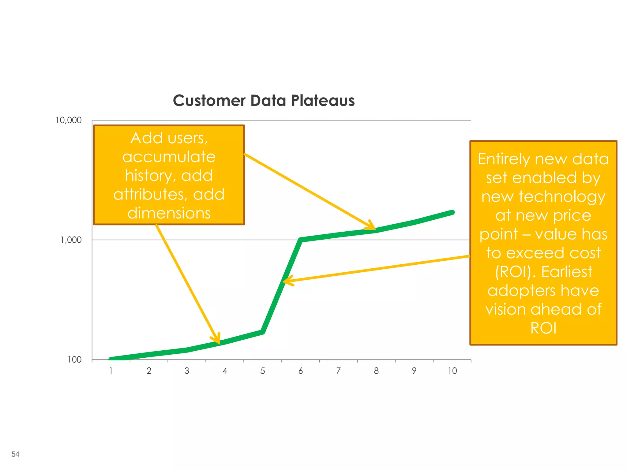 54
100
1,000
10,000
1 2 3 4 5 6 7 8 9 10
Customer Data Plateaus
Add users,
accumulate
history, add
attributes, add
dimensions
Entirely new data
set enabled by
new technology
at new price
point – value has
to exceed cost
(ROI). Earliest
adopters have
vision ahead of
ROI
 