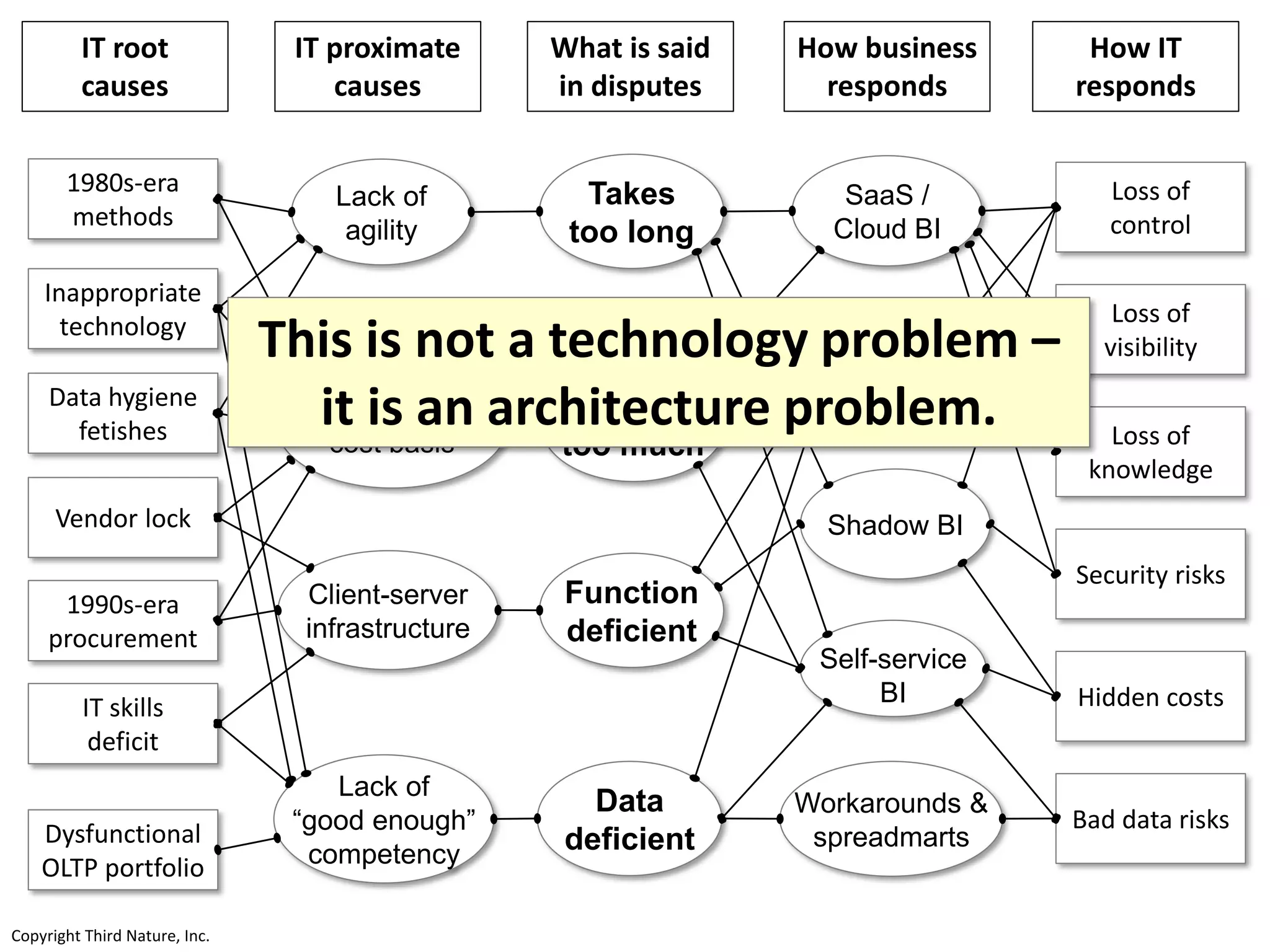 Copyright Third Nature, Inc.Copyright Third Nature, Inc.
Data
deficient
Takes
too long
Costs
too much
Function
deficient
IT root
causes
IT proximate
causes
What is said
in disputes
How business
responds
How IT
responds
Lack of
agility
People & vendor
cost basis
Client-server
infrastructure
Lack of
“good enough”
competency
SaaS /
Cloud BI
Consultants
Self-service
BI
Shadow BI
Workarounds &
spreadmarts
Hidden costs
Loss of
control
Loss of
visibility
Loss of
knowledge
Security risks
Bad data risks
1980s-era
methods
Inappropriate
technology
Data hygiene
fetishes
Vendor lock
1990s-era
procurement
IT skills
deficit
Dysfunctional
OLTP portfolio
This is not a technology problem –
it is an architecture problem.
 