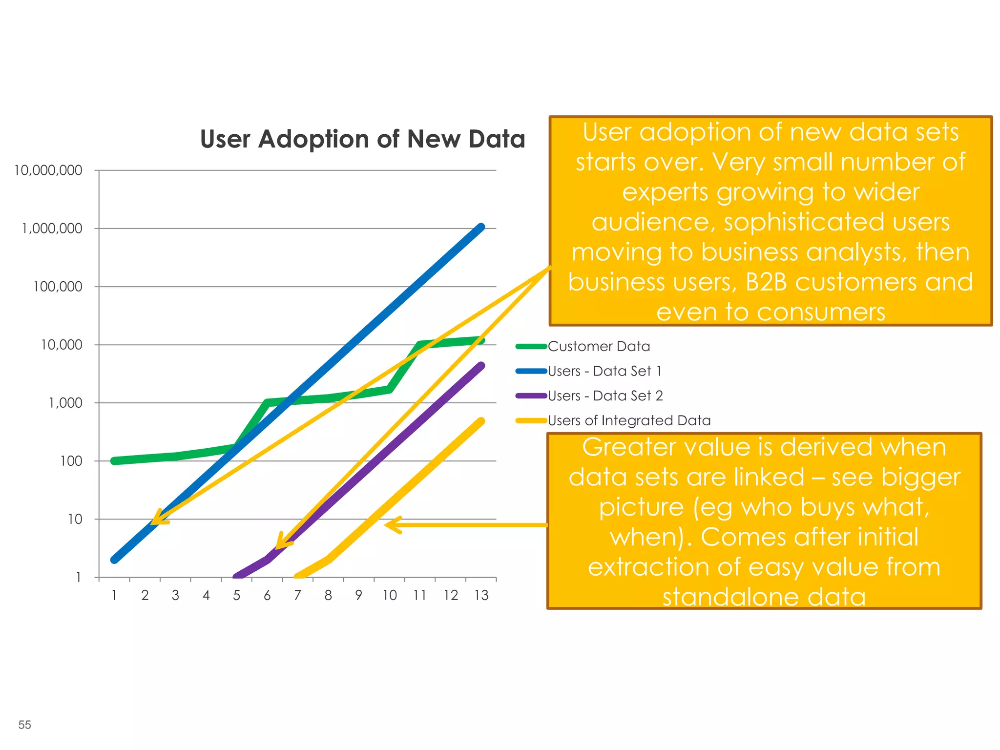 55
1
10
100
1,000
10,000
100,000
1,000,000
10,000,000
1 2 3 4 5 6 7 8 9 10 11 12 13
User Adoption of New Data
Customer Data
Users - Data Set 1
Users - Data Set 2
Users of Integrated Data
User adoption of new data sets
starts over. Very small number of
experts growing to wider
audience, sophisticated users
moving to business analysts, then
business users, B2B customers and
even to consumers
Greater value is derived when
data sets are linked – see bigger
picture (eg who buys what,
when). Comes after initial
extraction of easy value from
standalone data
 