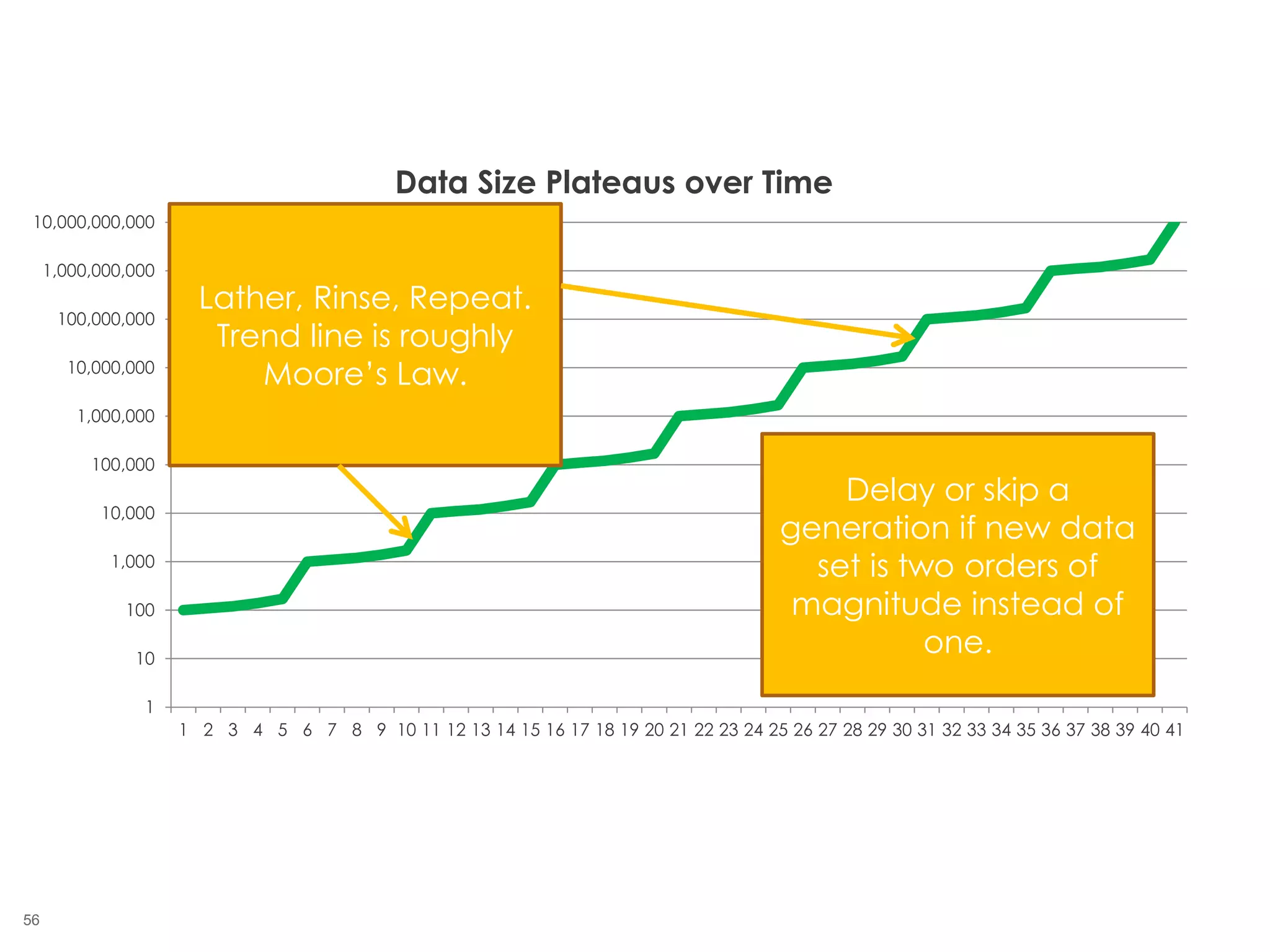 56
1
10
100
1,000
10,000
100,000
1,000,000
10,000,000
100,000,000
1,000,000,000
10,000,000,000
1 2 3 4 5 6 7 8 9 10 11 12 13 14 15 16 17 18 19 20 21 22 23 24 25 26 27 28 29 30 31 32 33 34 35 36 37 38 39 40 41
Data Size Plateaus over Time
Lather, Rinse, Repeat.
Trend line is roughly
Moore’s Law.
Delay or skip a
generation if new data
set is two orders of
magnitude instead of
one.
 