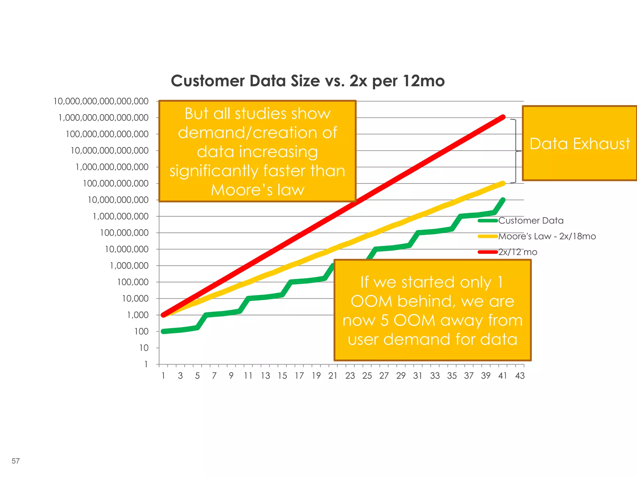 57
1
10
100
1,000
10,000
100,000
1,000,000
10,000,000
100,000,000
1,000,000,000
10,000,000,000
100,000,000,000
1,000,000,000,000
10,000,000,000,000
100,000,000,000,000
1,000,000,000,000,000
10,000,000,000,000,000
1 3 5 7 9 11 13 15 17 19 21 23 25 27 29 31 33 35 37 39 41 43
Customer Data Size vs. 2x per 12mo
Customer Data
Moore's Law - 2x/18mo
2x/12 mo
But all studies show
demand/creation of
data increasing
significantly faster than
Moore’s law
If we started only 1
OOM behind, we are
now 5 OOM away from
user demand for data
Data Exhaust
 