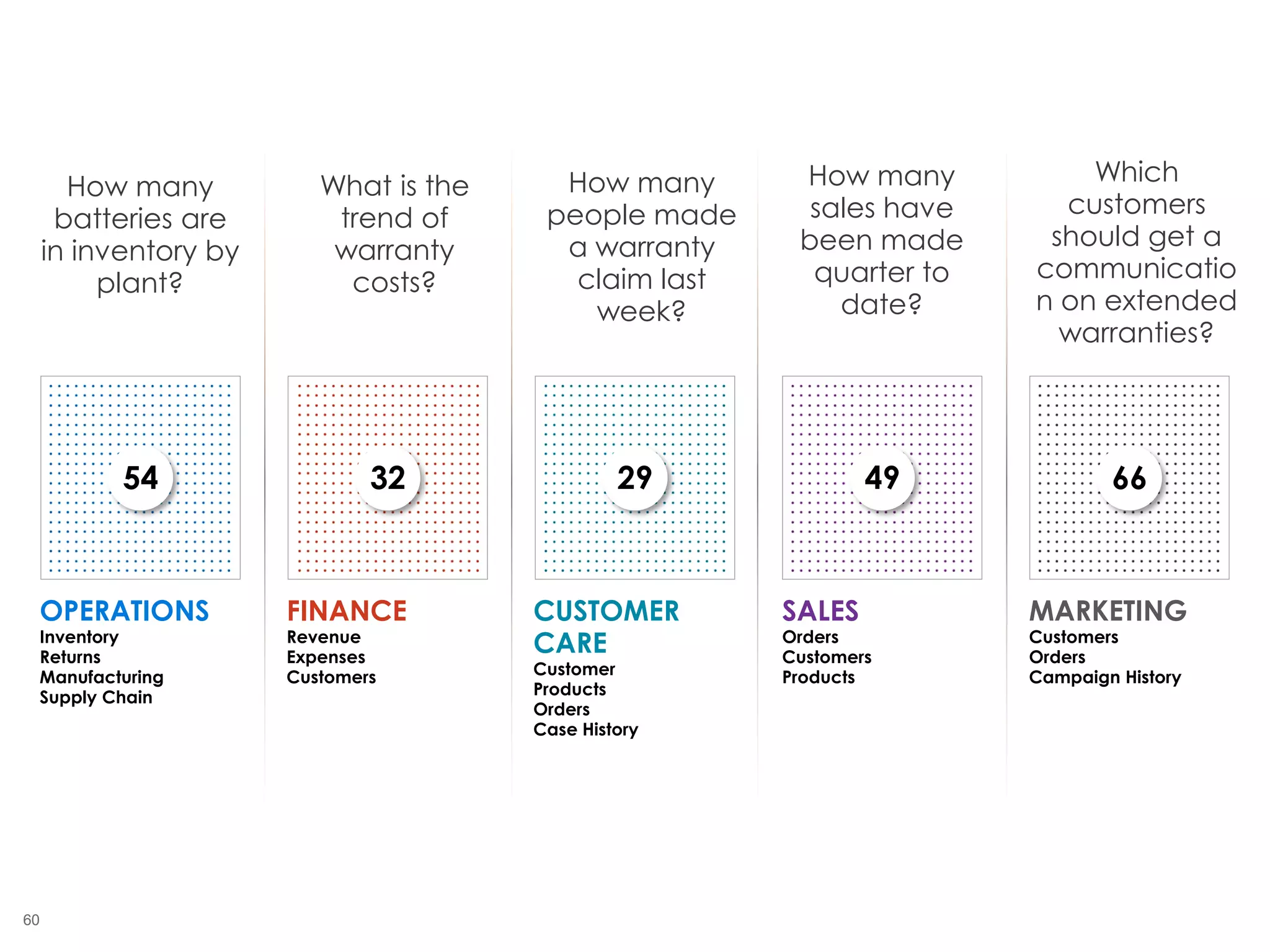 60
FINANCE
Revenue
Expenses
Customers
CUSTOMER
CARE
Customer
Products
Orders
Case History
SALES
Orders
Customers
Products
MARKETING
Customers
Orders
Campaign History
OPERATIONS
Inventory
Returns
Manufacturing
Supply Chain
How many
batteries are
in inventory by
plant?
What is the
trend of
warranty
costs?
How many
people made
a warranty
claim last
week?
How many
sales have
been made
quarter to
date?
Which
customers
should get a
communicatio
n on extended
warranties?
54 32 29 49 66
 