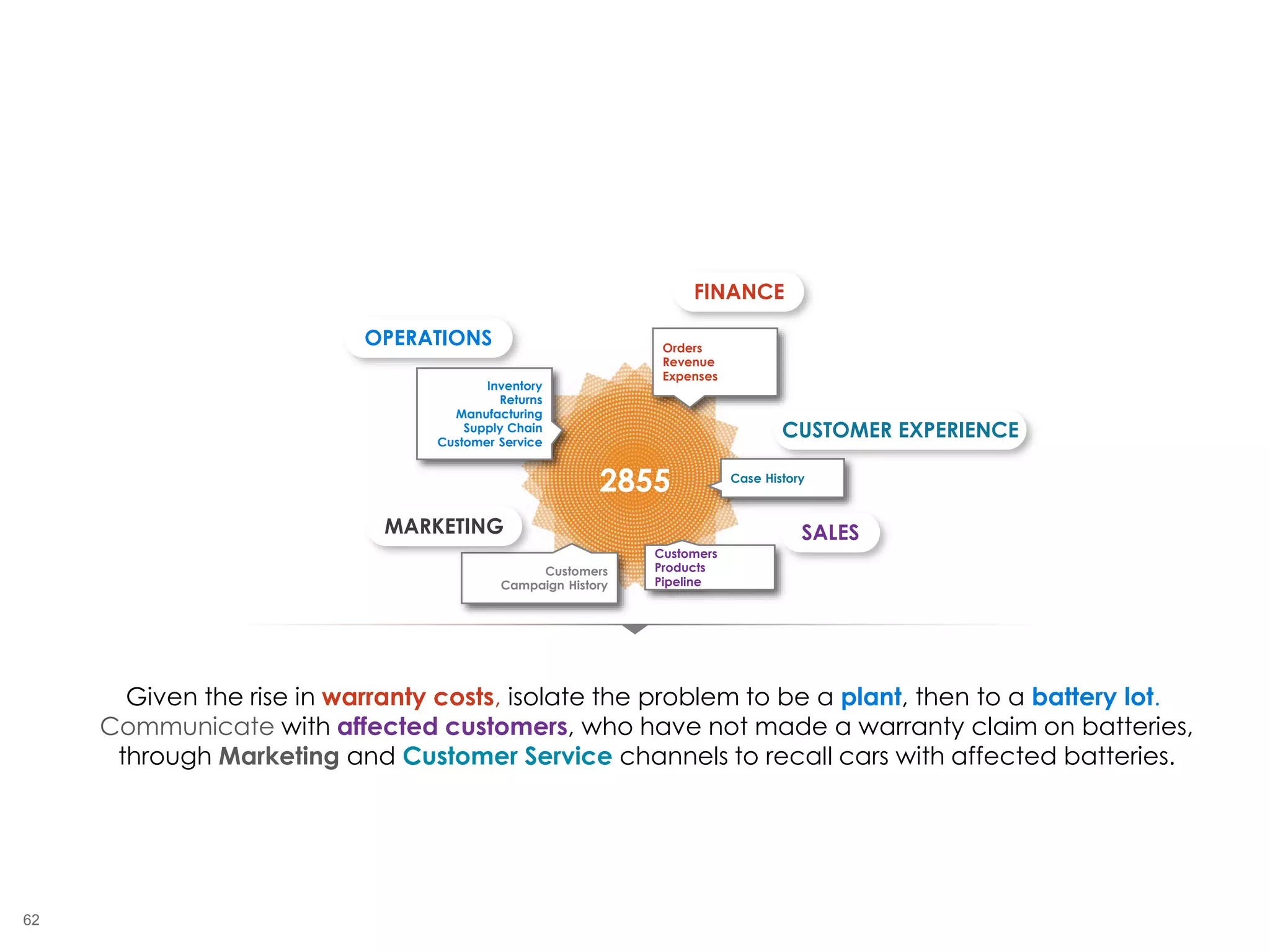 62
2855
Given the rise in warranty costs, isolate the problem to be a plant, then to a battery lot.
Communicate with affected customers, who have not made a warranty claim on batteries,
through Marketing and Customer Service channels to recall cars with affected batteries.
Inventory
Returns
Manufacturing
Supply Chain
Customer Service
Orders
Revenue
Expenses
Case History
Customers
Products
Pipeline
Customers
Campaign History
FINANCE
SALESMARKETING
OPERATIONS
CUSTOMER EXPERIENCE
2855
 