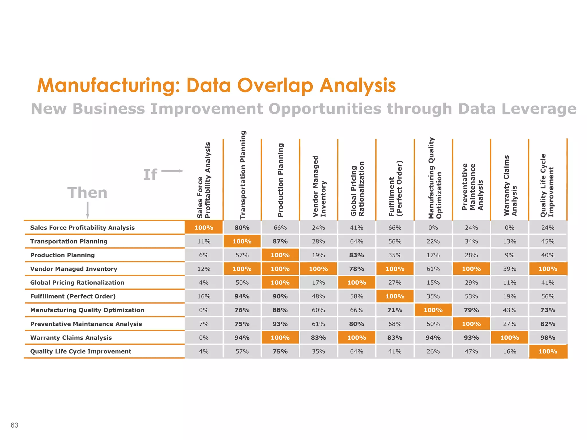 63
Manufacturing: Data Overlap Analysis
New Business Improvement Opportunities through Data Leverage
Sales Force Profitability Analysis 100% 80% 66% 24% 41% 66% 0% 24% 0% 24%
Transportation Planning 11% 100% 87% 28% 64% 56% 22% 34% 13% 45%
Production Planning 6% 57% 100% 19% 83% 35% 17% 28% 9% 40%
Vendor Managed Inventory 12% 100% 100% 100% 78% 100% 61% 100% 39% 100%
Global Pricing Rationalization 4% 50% 100% 17% 100% 27% 15% 29% 11% 41%
Fulfillment (Perfect Order) 16% 94% 90% 48% 58% 100% 35% 53% 19% 56%
Manufacturing Quality Optimization 0% 76% 88% 60% 66% 71% 100% 79% 43% 73%
Preventative Maintenance Analysis 7% 75% 93% 61% 80% 68% 50% 100% 27% 82%
Warranty Claims Analysis 0% 94% 100% 83% 100% 83% 94% 93% 100% 98%
Quality Life Cycle Improvement 4% 57% 75% 35% 64% 41% 26% 47% 16% 100%
SalesForce
ProfitabilityAnalysis
ProductionPlanning
VendorManaged
Inventory
GlobalPricing
Rationalization
TransportationPlanning
Fulfillment
(PerfectOrder)
ManufacturingQuality
Optimization
Preventative
Maintenance
Analysis
WarrantyClaims
Analysis
QualityLifeCycle
Improvement
If
Then
 