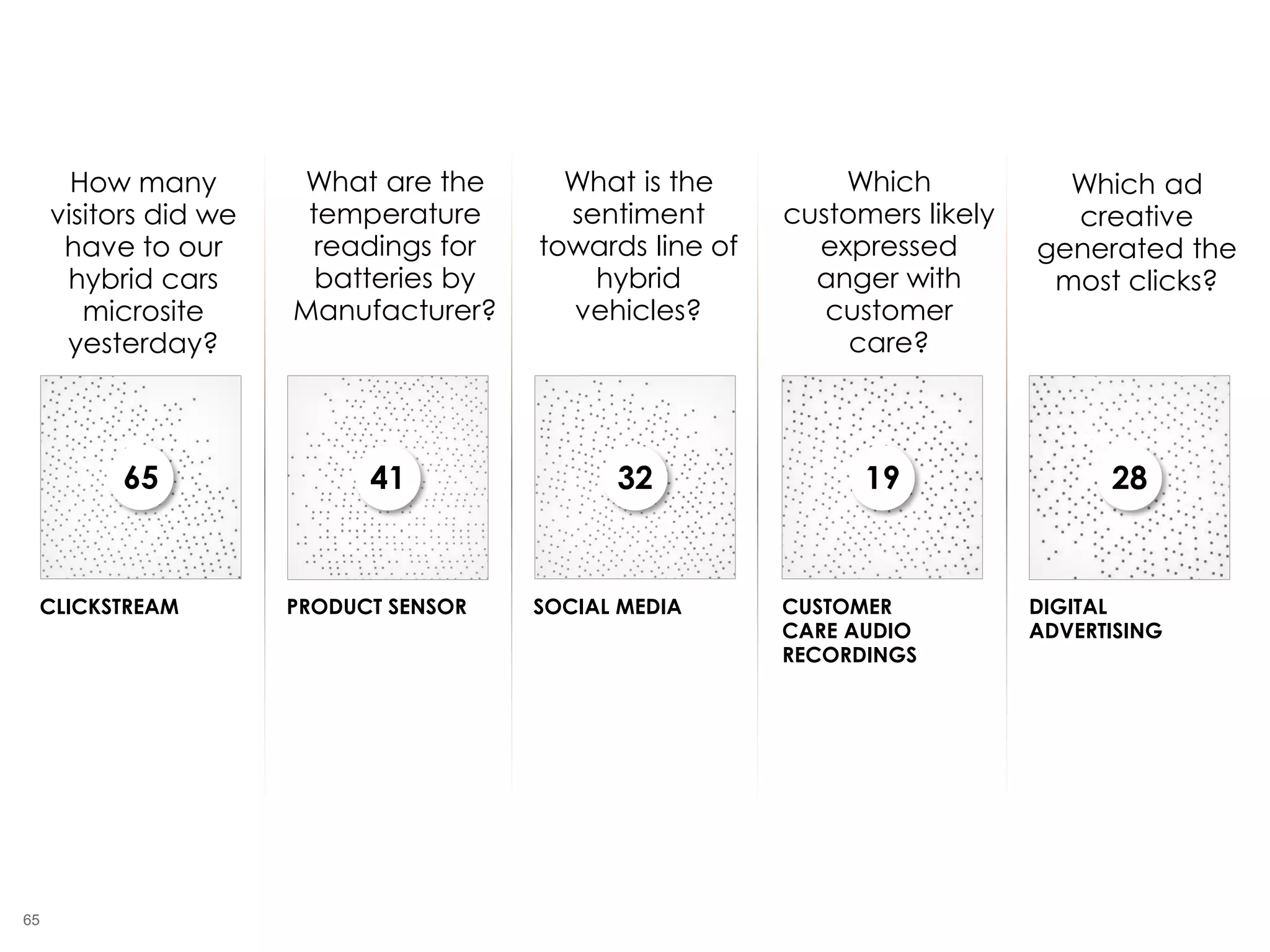 65
PRODUCT SENSOR SOCIAL MEDIA CUSTOMER
CARE AUDIO
RECORDINGS
DIGITAL
ADVERTISING
CLICKSTREAM
65 41 32 19 28
How many
visitors did we
have to our
hybrid cars
microsite
yesterday?
What are the
temperature
readings for
batteries by
Manufacturer?
What is the
sentiment
towards line of
hybrid
vehicles?
Which
customers likely
expressed
anger with
customer
care?
Which ad
creative
generated the
most clicks?
 